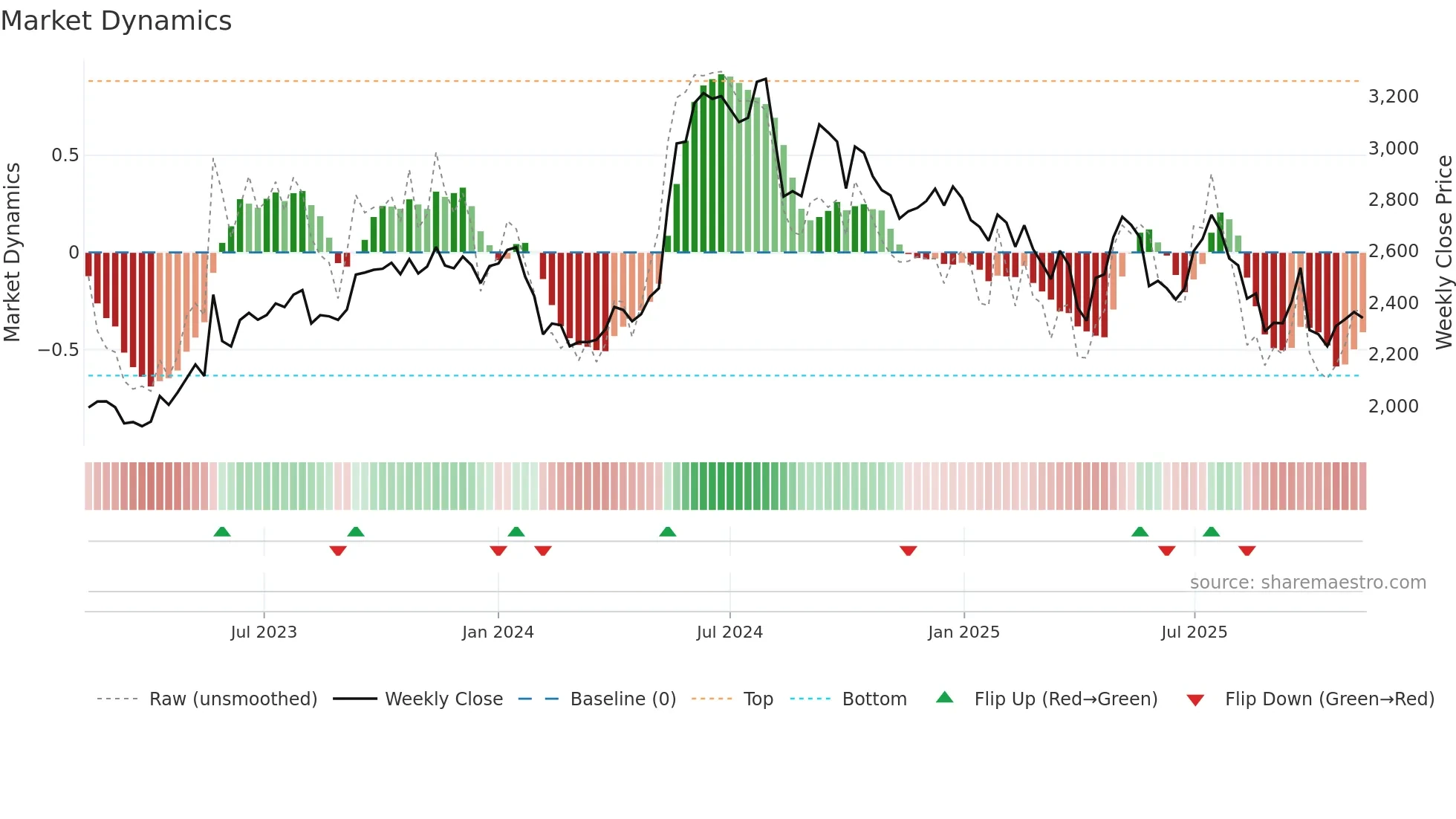 BALKRISIND weekly Market Dynamics chart