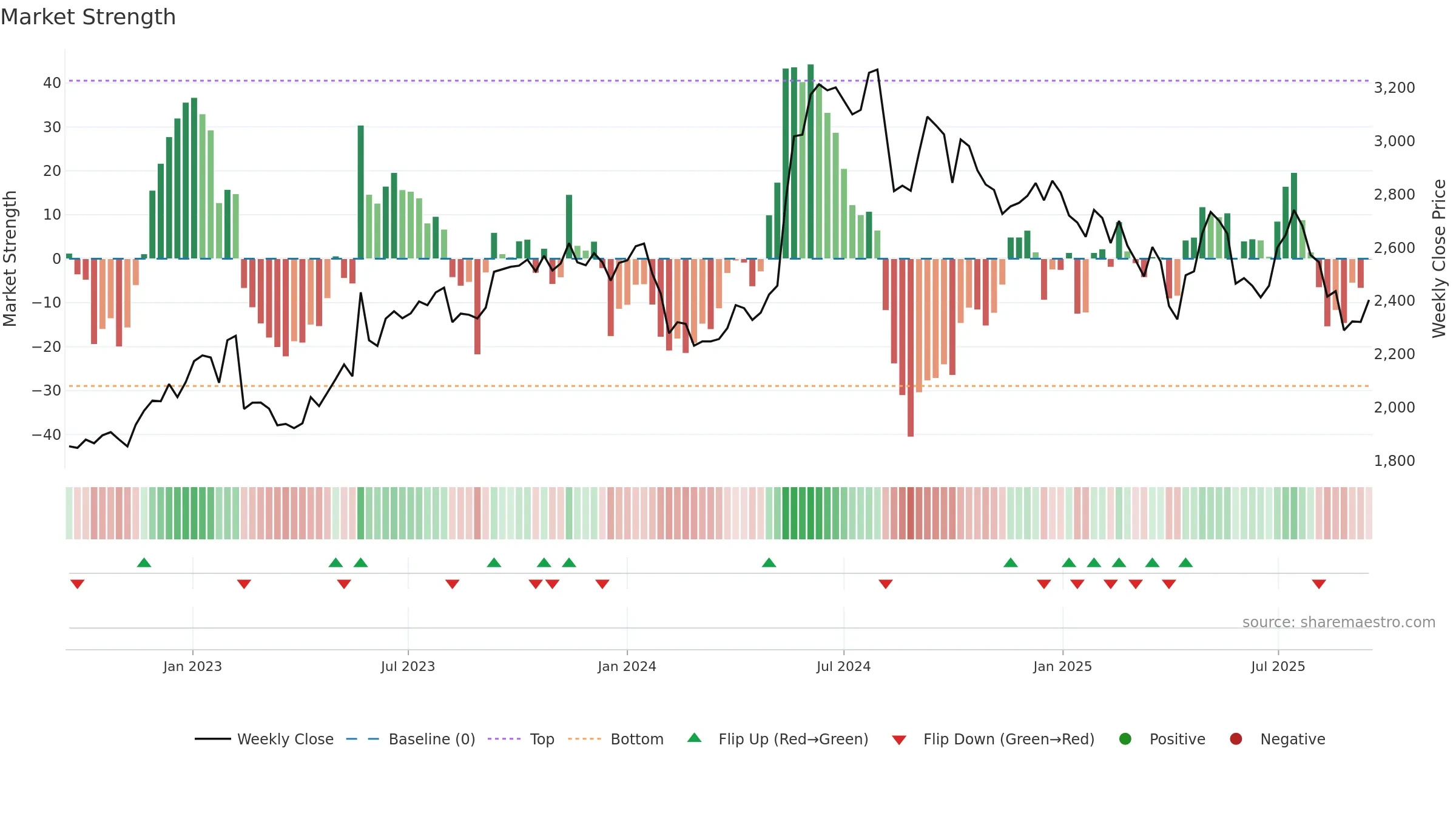 BALKRISIND weekly Market Strength chart, closing 2025-09-15.