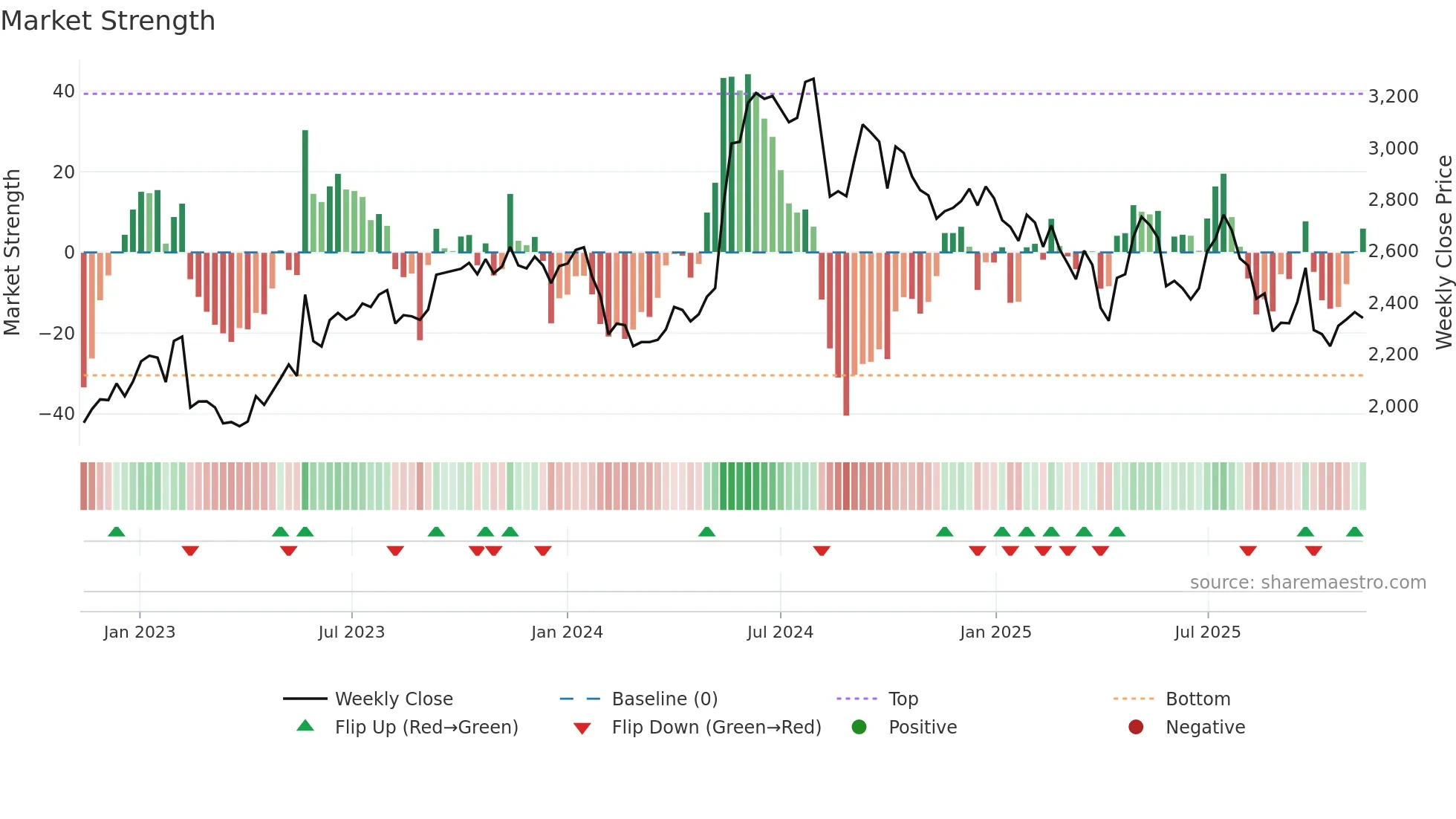 BALKRISIND weekly Market Strength chart