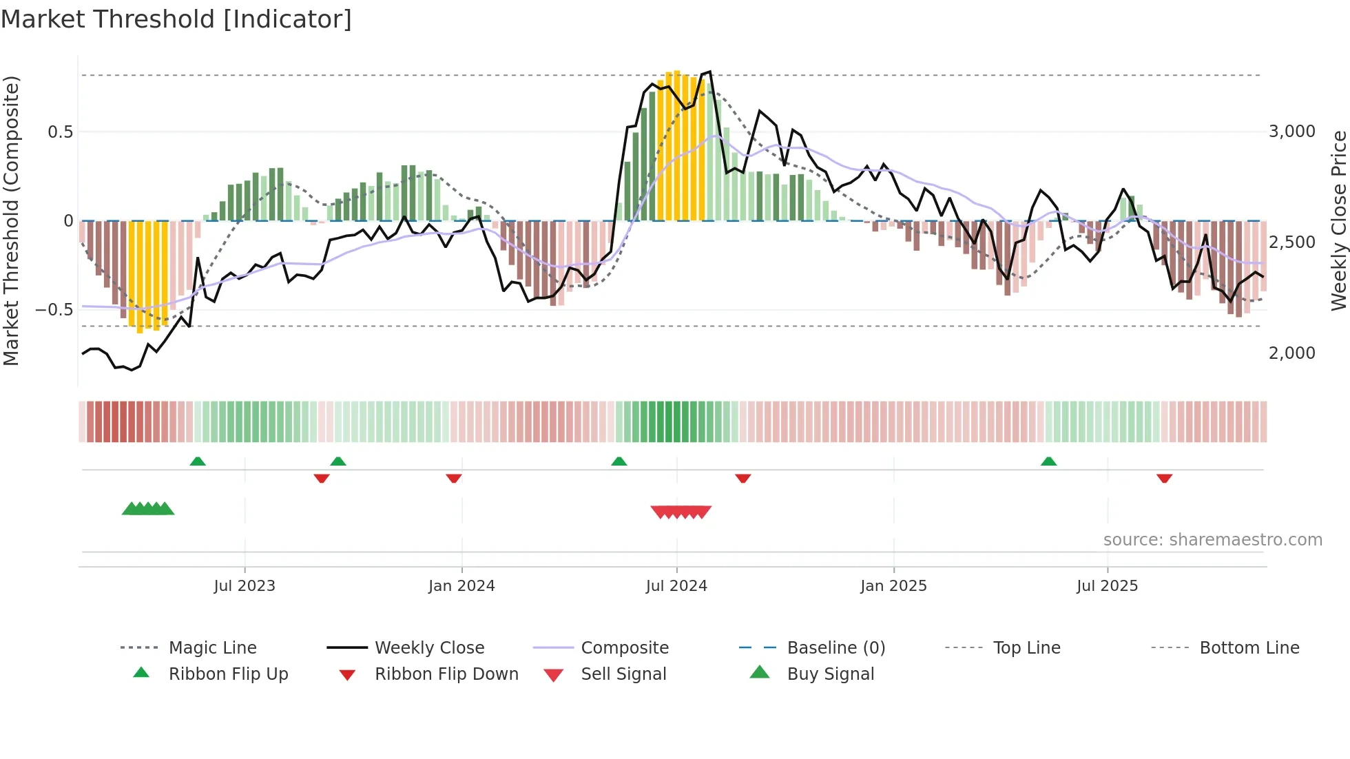 BALKRISIND weekly Market Threshold chart