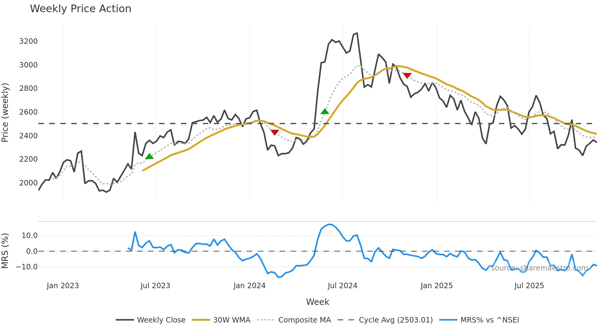 BALKRISIND weekly Price Action chart, closing 2025-11-10