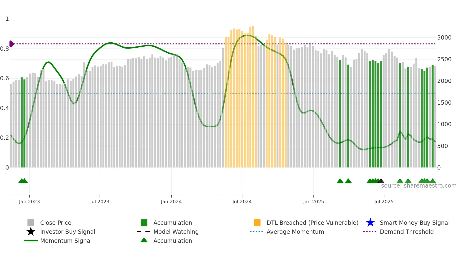 BALKRISIND weekly Smart Money chart