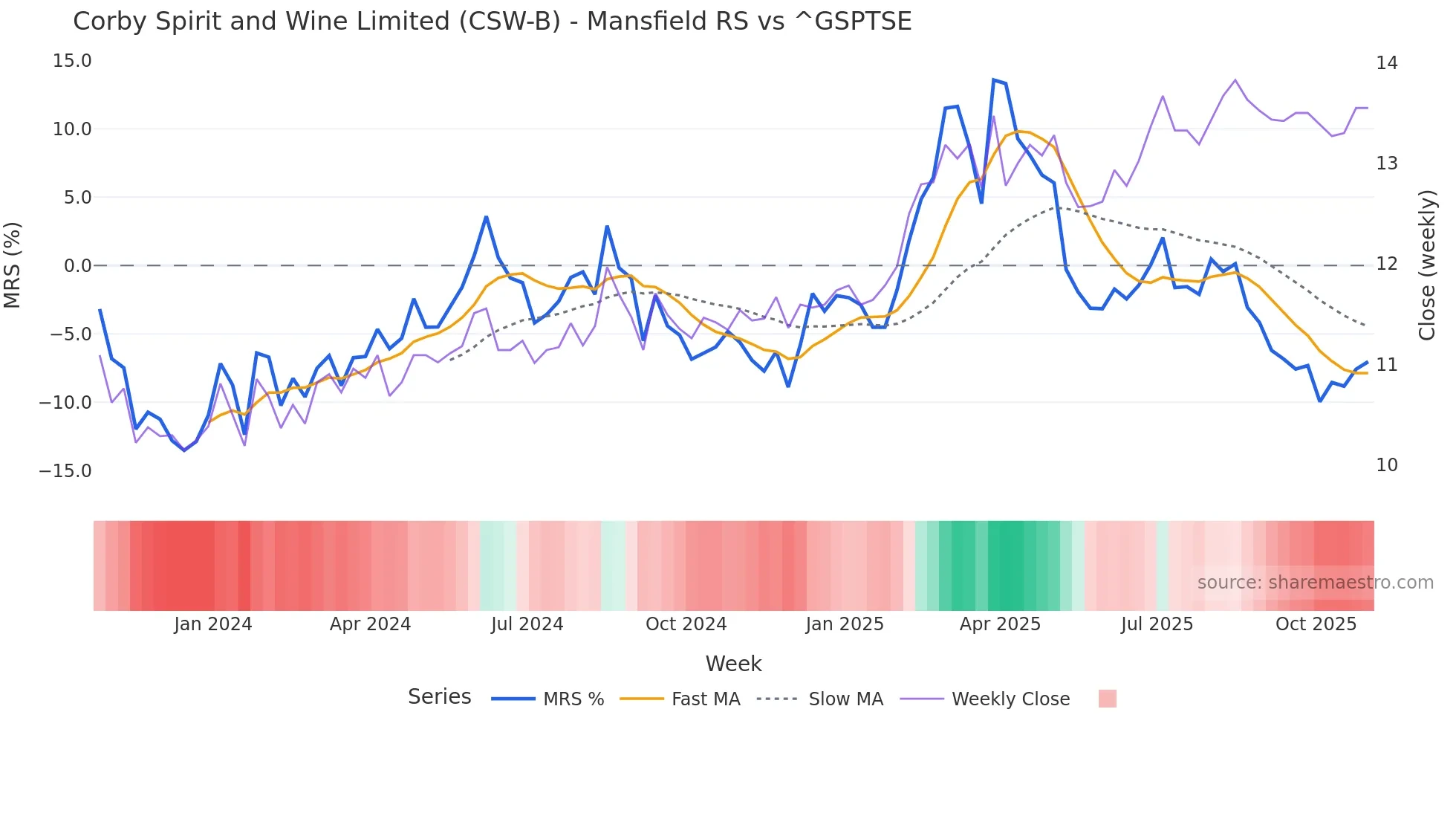 CSW-B Mansfield Relative Strength chart