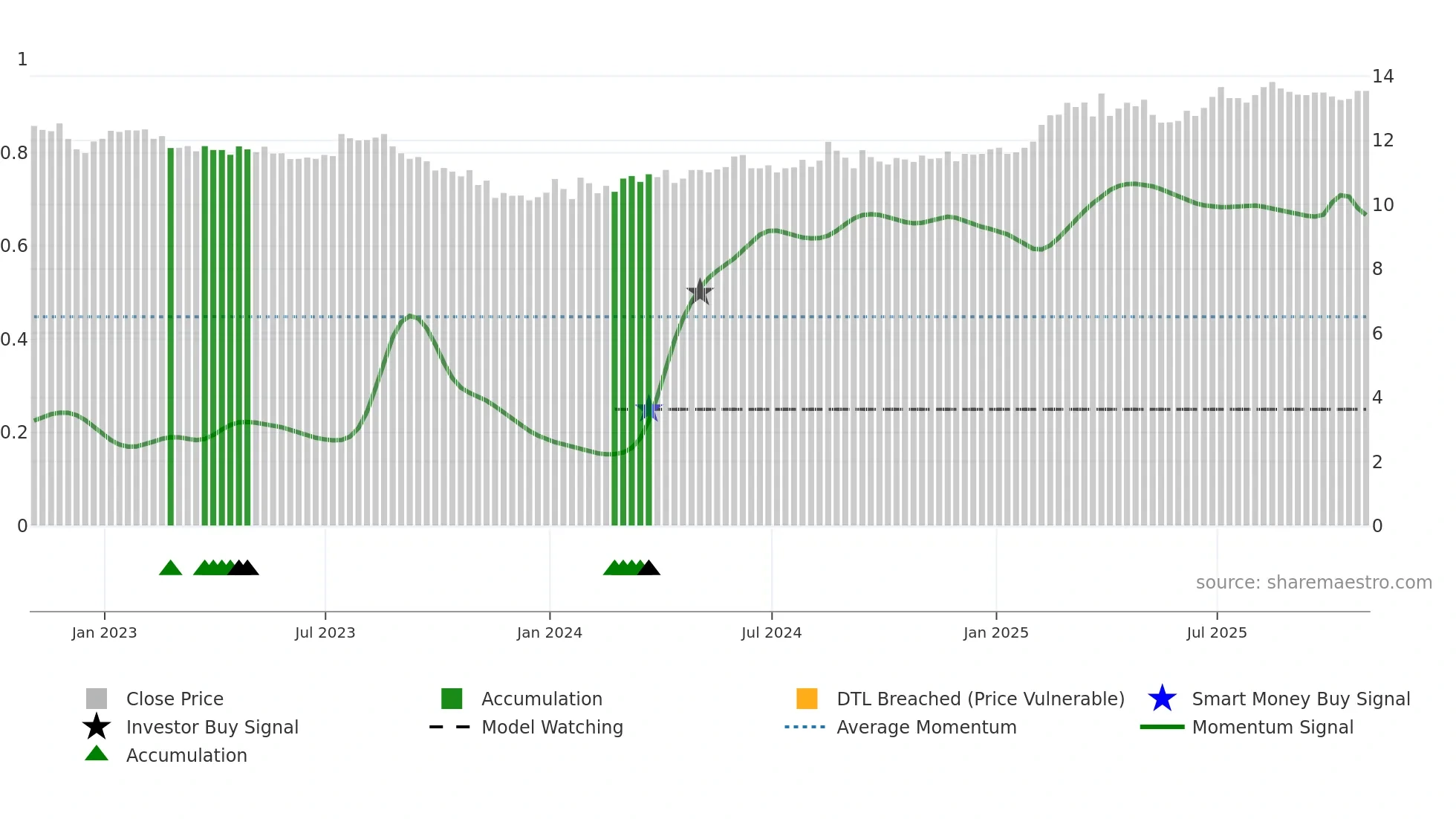 CSW-B weekly Smart Money chart