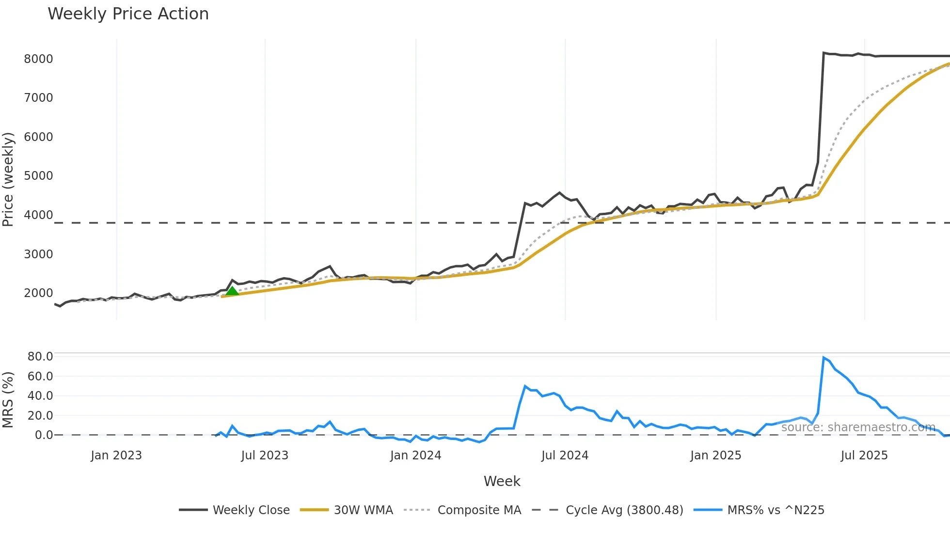 9066 weekly Price Action chart, closing 2025-10-13