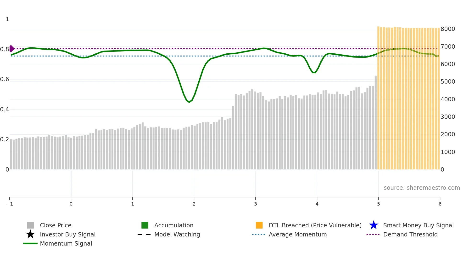 9066 weekly Smart Money chart