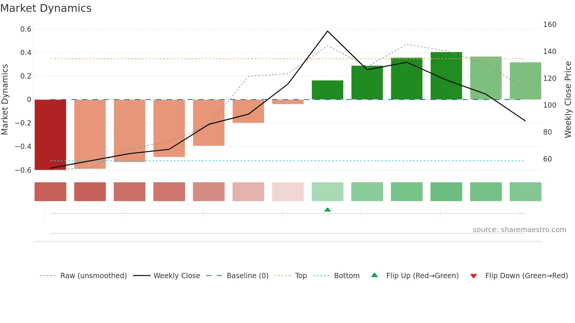 KAVDEFENCE weekly Market Dynamics chart