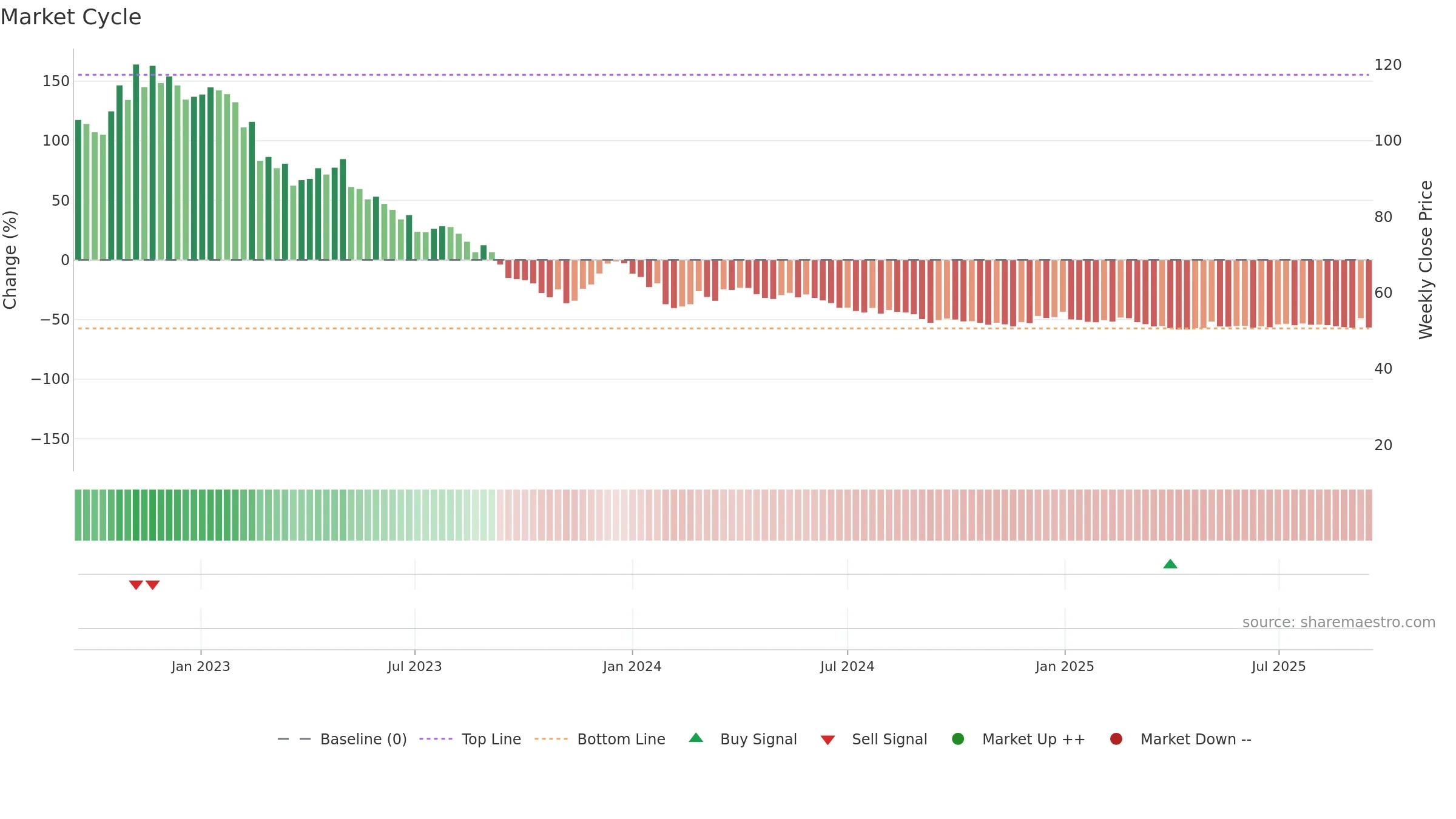 GARO weekly Market Cycle chart, closing 2025-09-15.