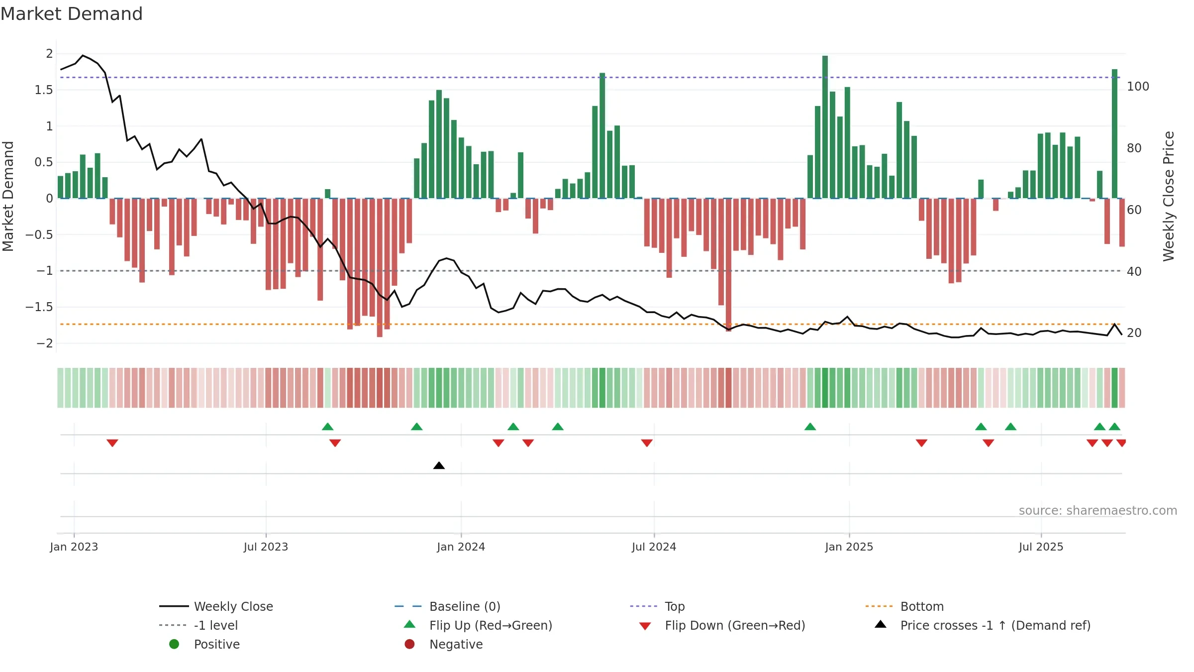 GARO weekly Market Demand chart, closing 2025-09-15.