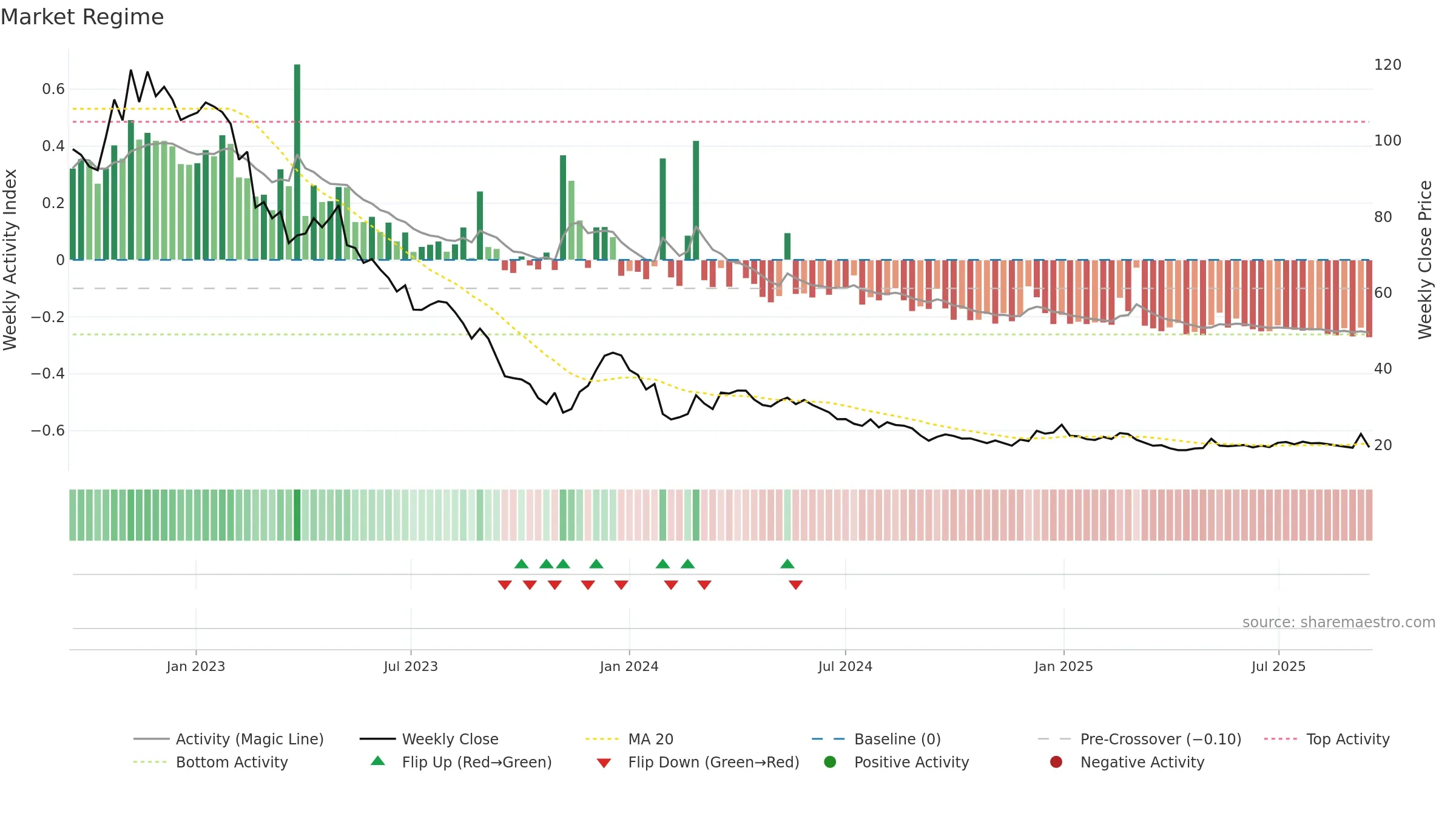 GARO weekly Market Snapshot chart, closing 2025-09-15.