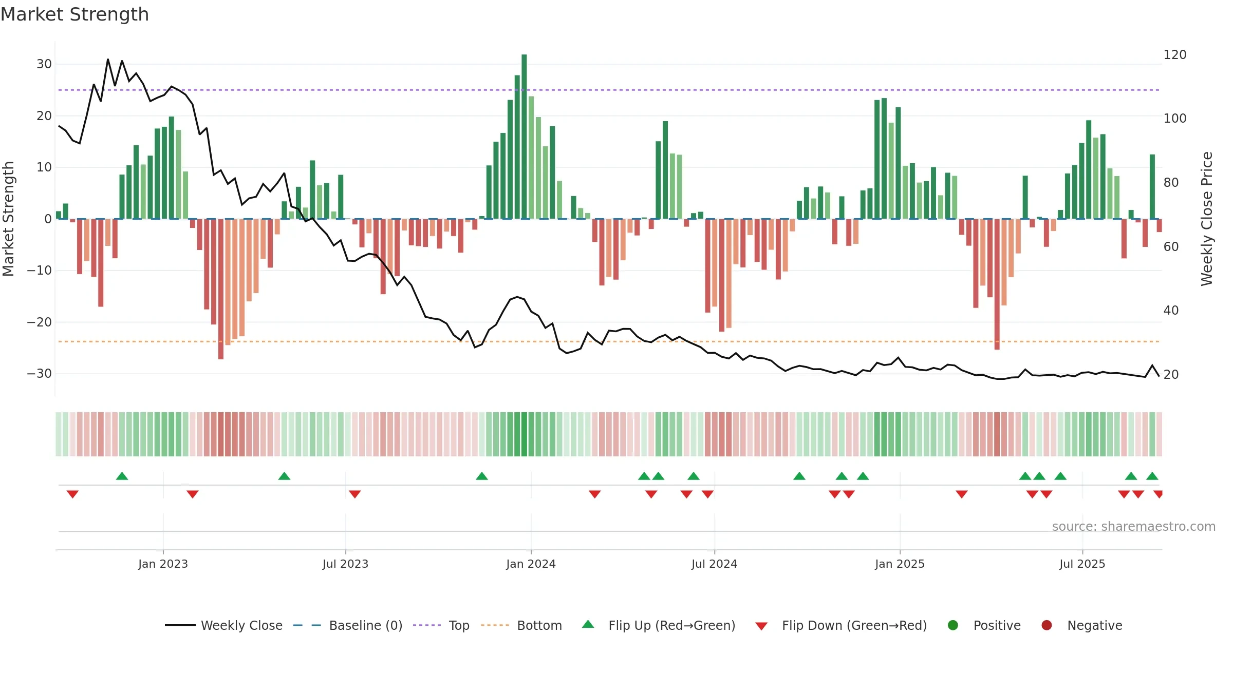 GARO weekly Market Strength chart, closing 2025-09-15.