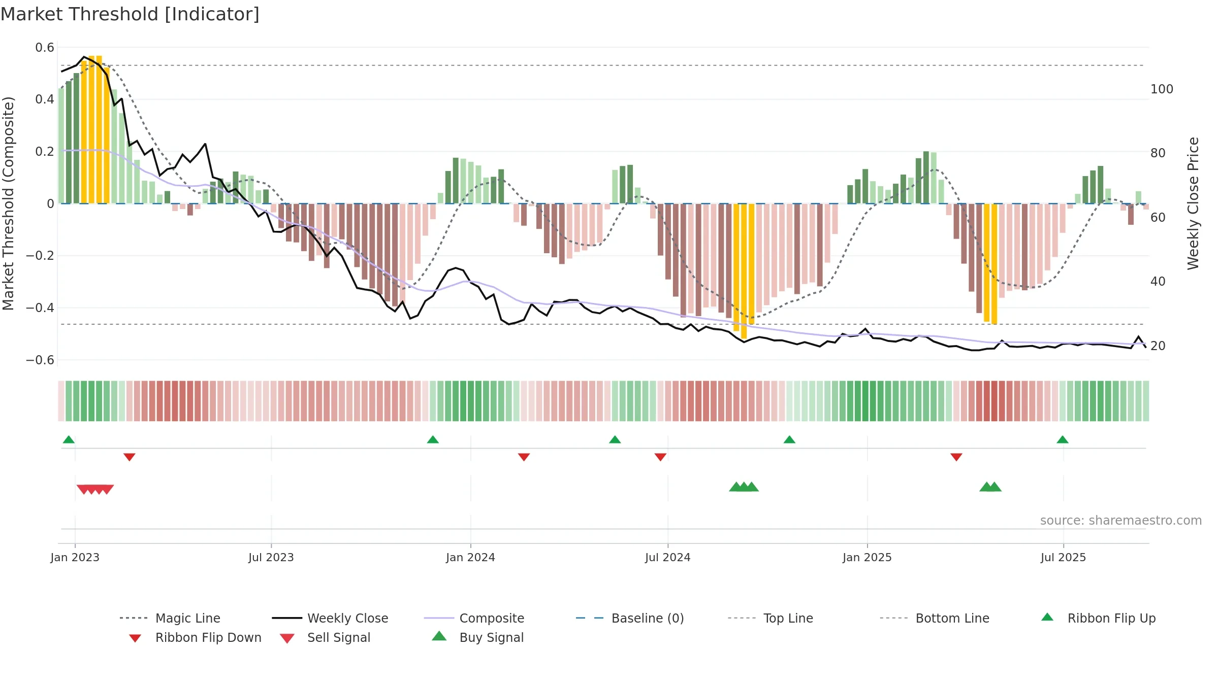 GARO weekly Market Threshold chart, closing 2025-09-15.