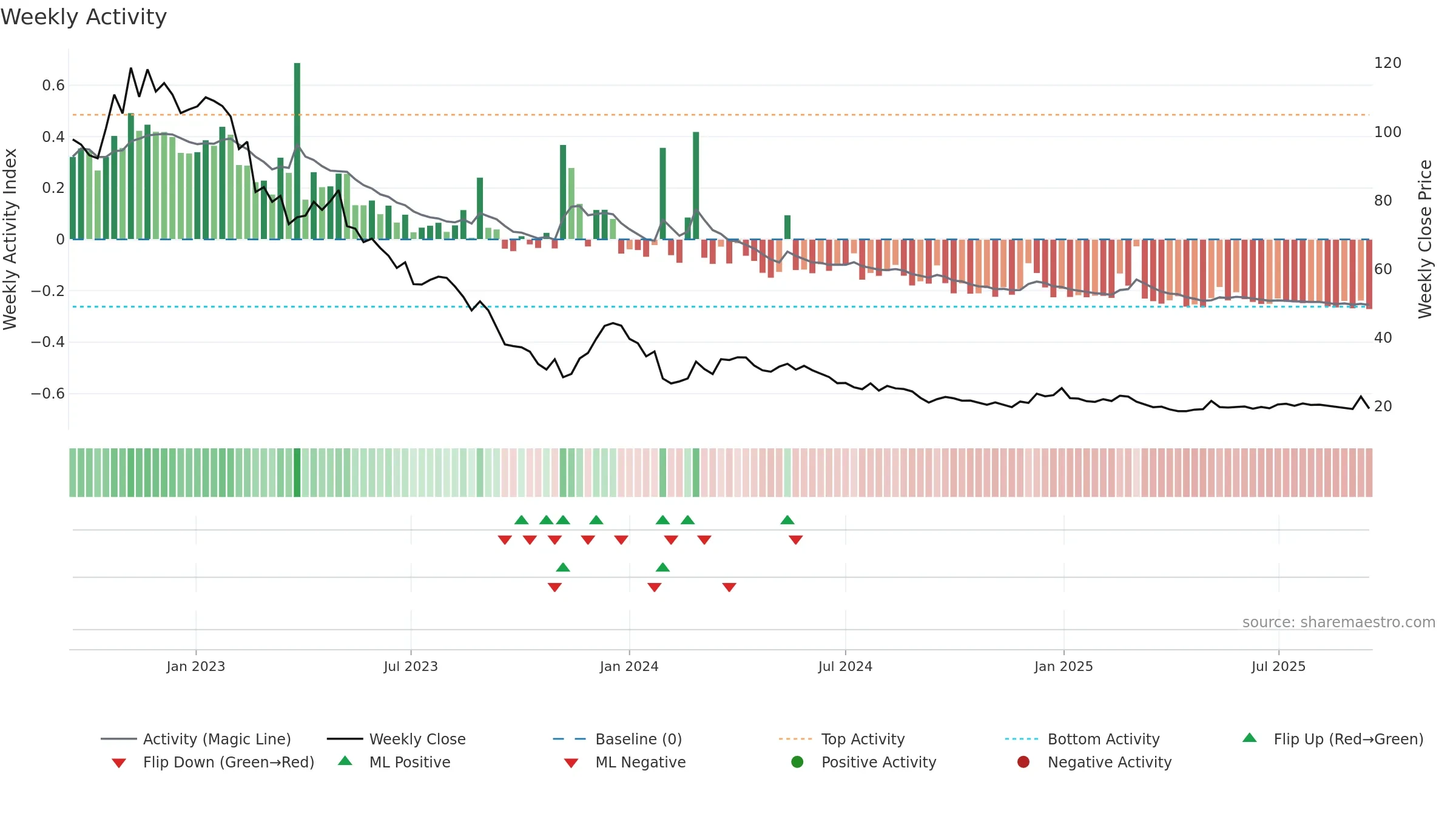 GARO weekly Activity chart, closing 2025-09-15.