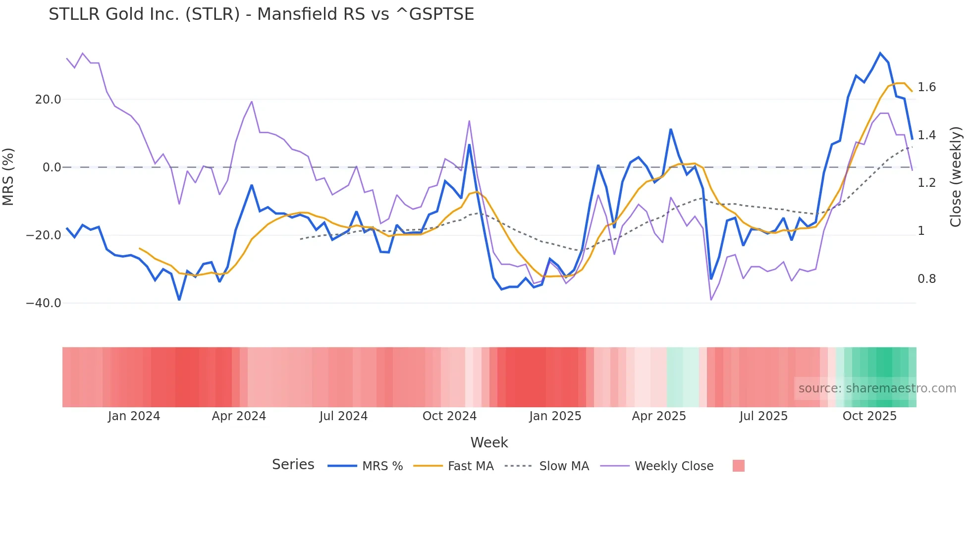 STLR Mansfield Relative Strength chart