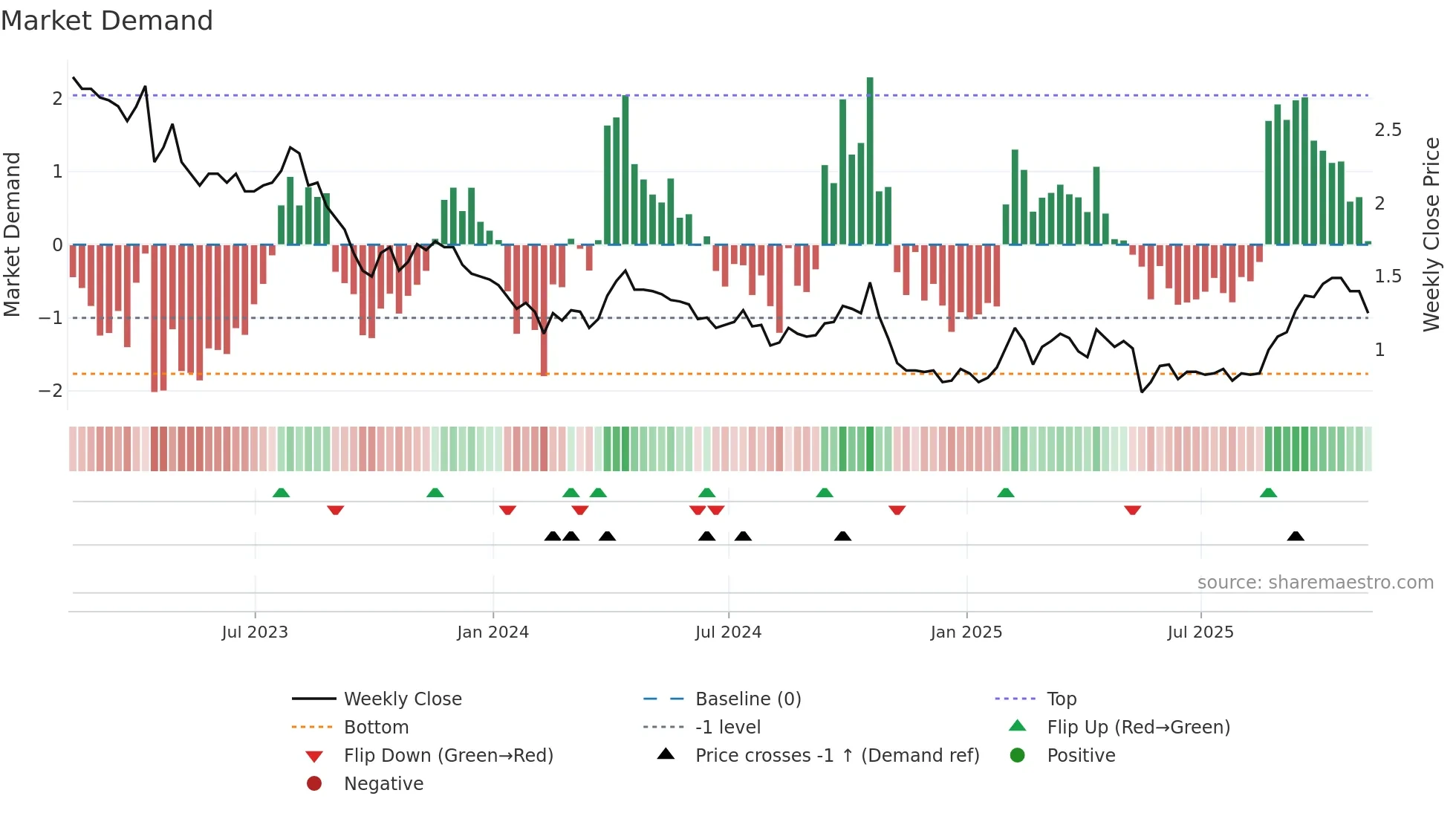 STLR weekly Market Demand chart