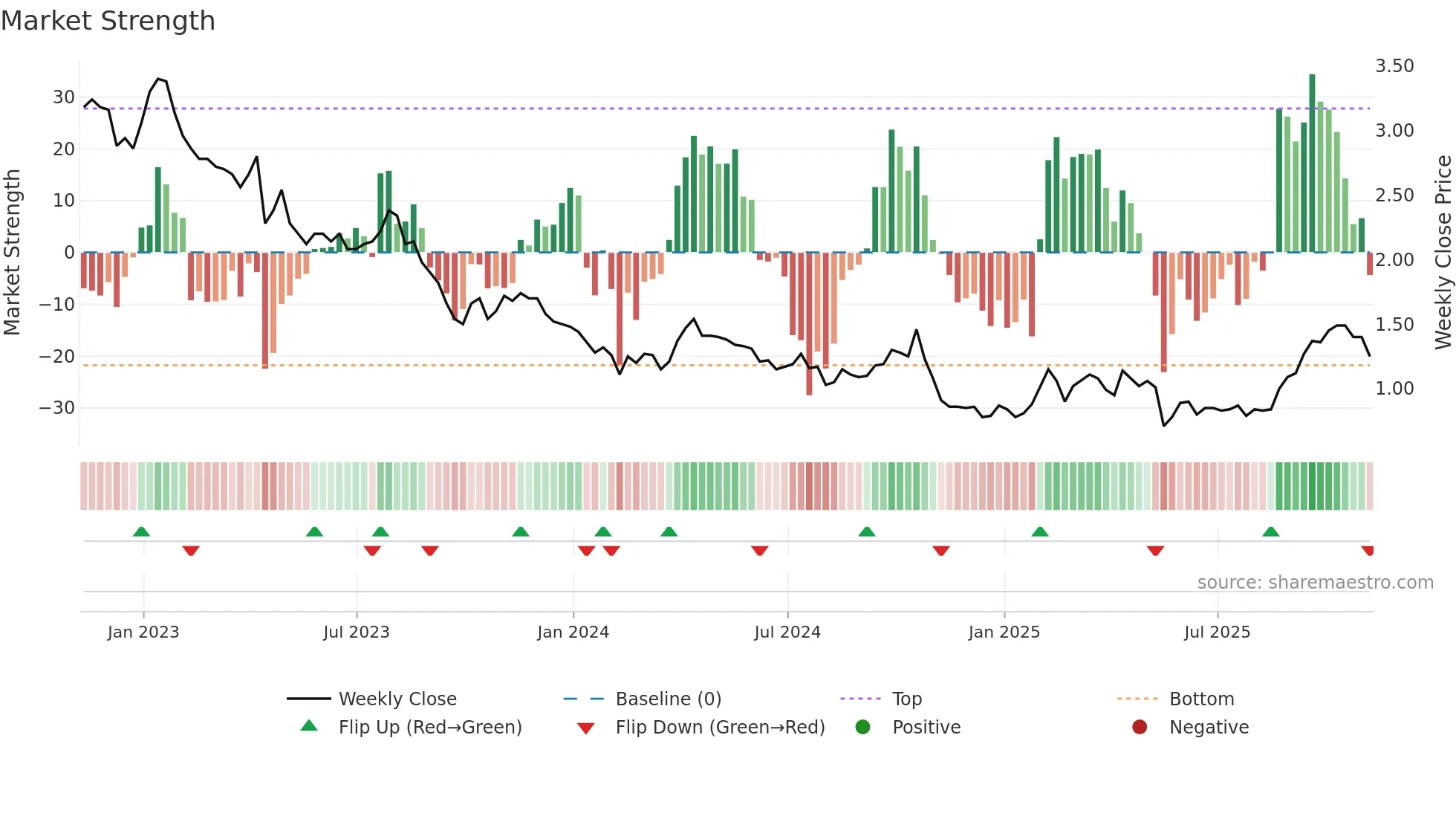 STLR weekly Market Strength chart
