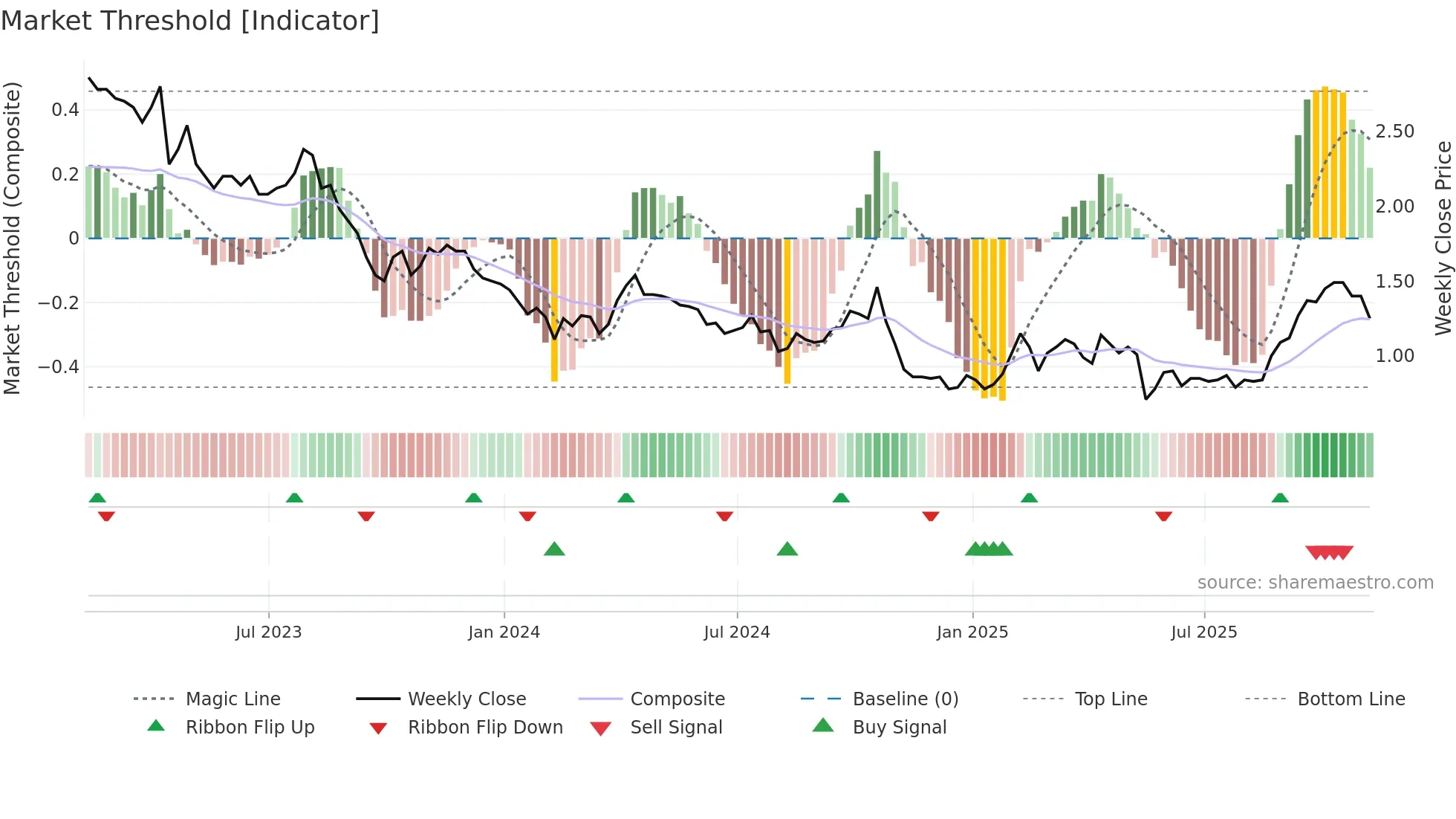 STLR weekly Market Threshold chart