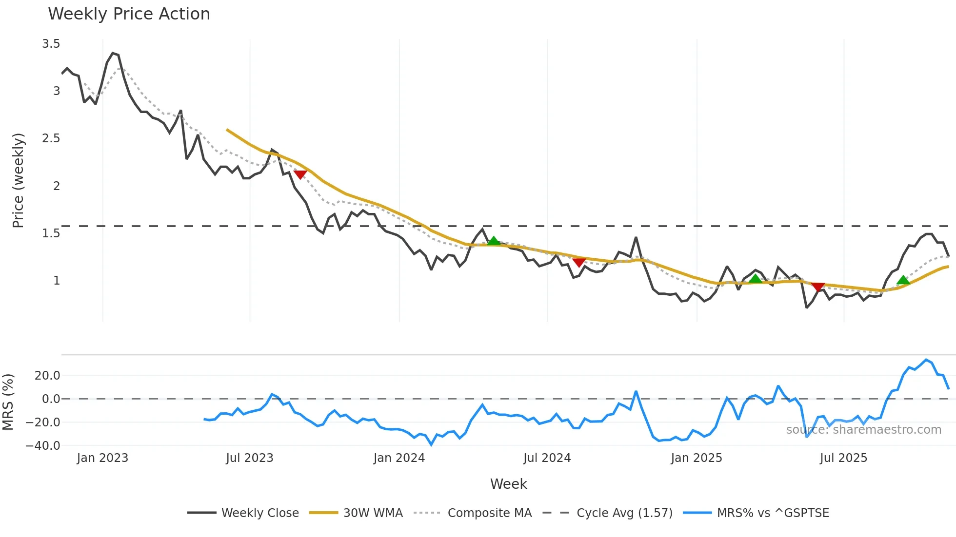 STLR weekly Price Action chart, closing 2025-11-07