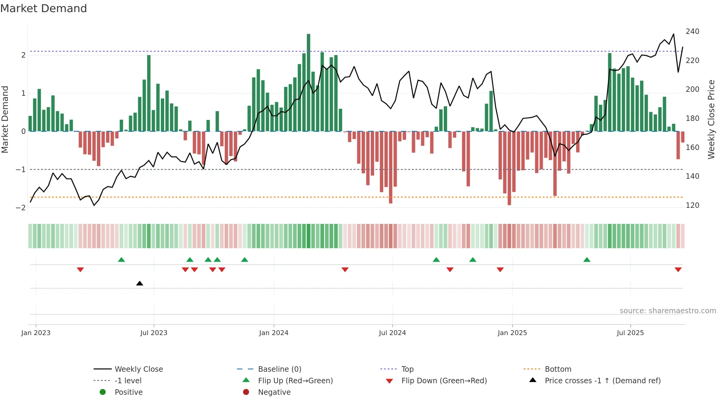 FERG weekly Market Demand chart, closing 2025-09-19.
