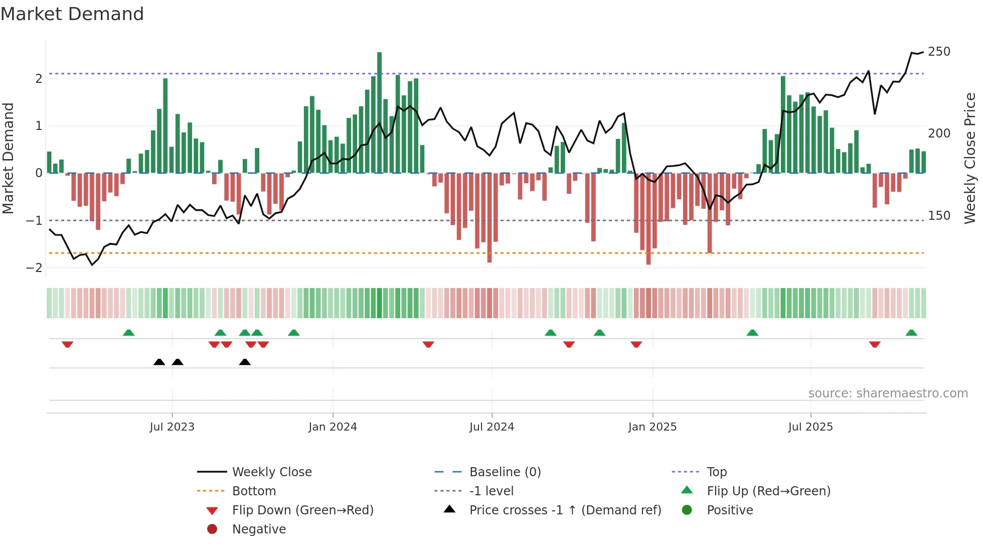 FERG weekly Market Demand chart