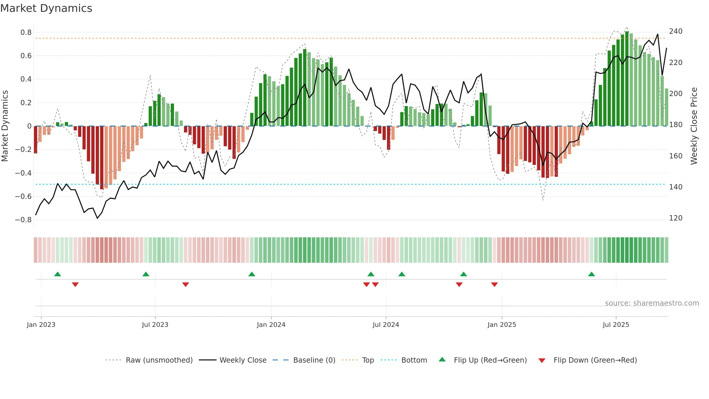 FERG weekly Market Dynamics chart, closing 2025-09-19.