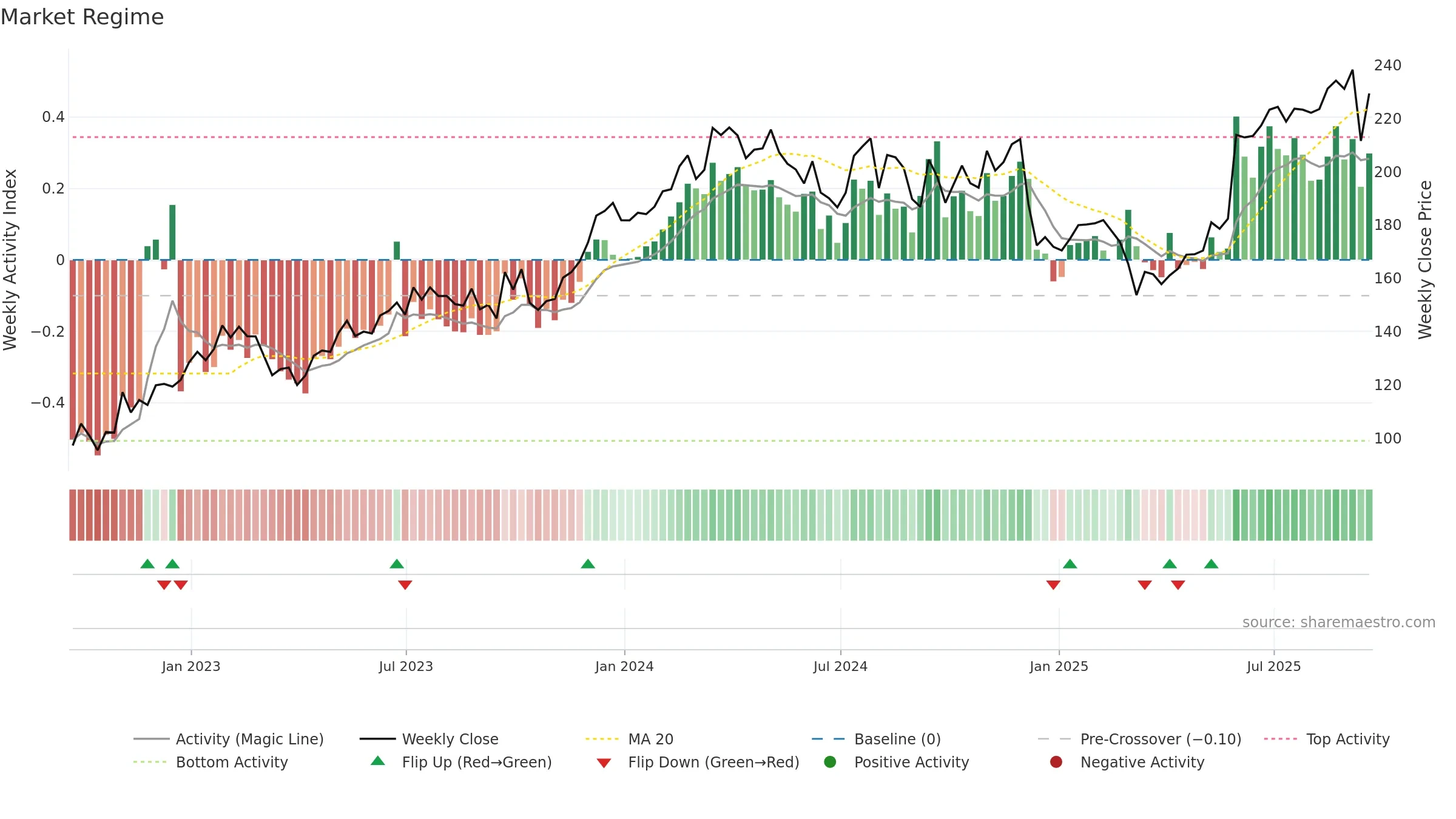 FERG weekly Market Snapshot chart, closing 2025-09-19.