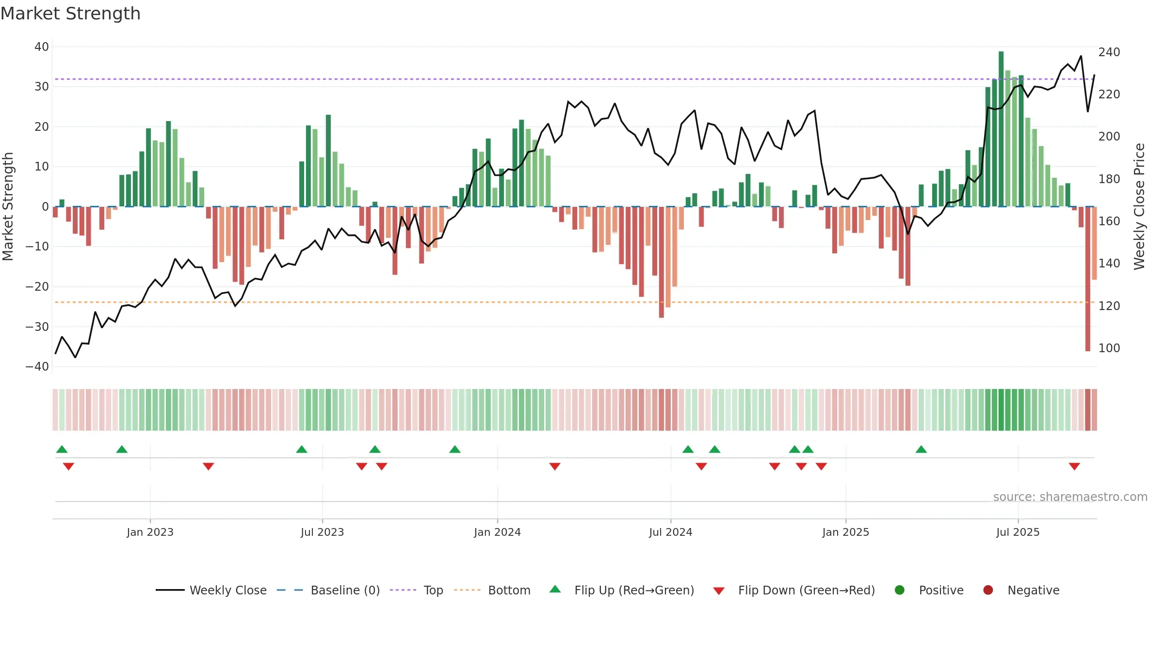 FERG weekly Market Strength chart, closing 2025-09-19.