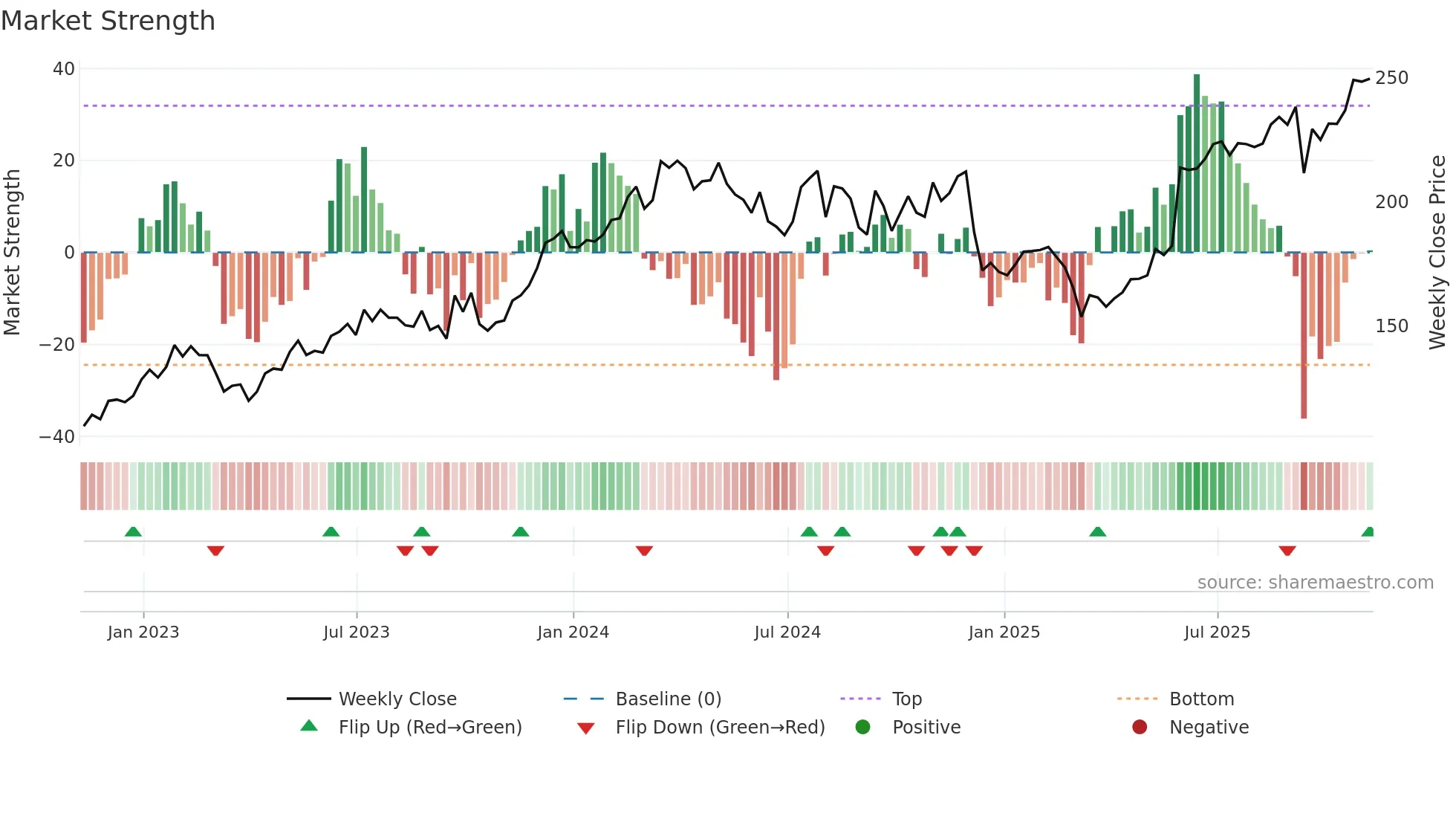 FERG weekly Market Strength chart