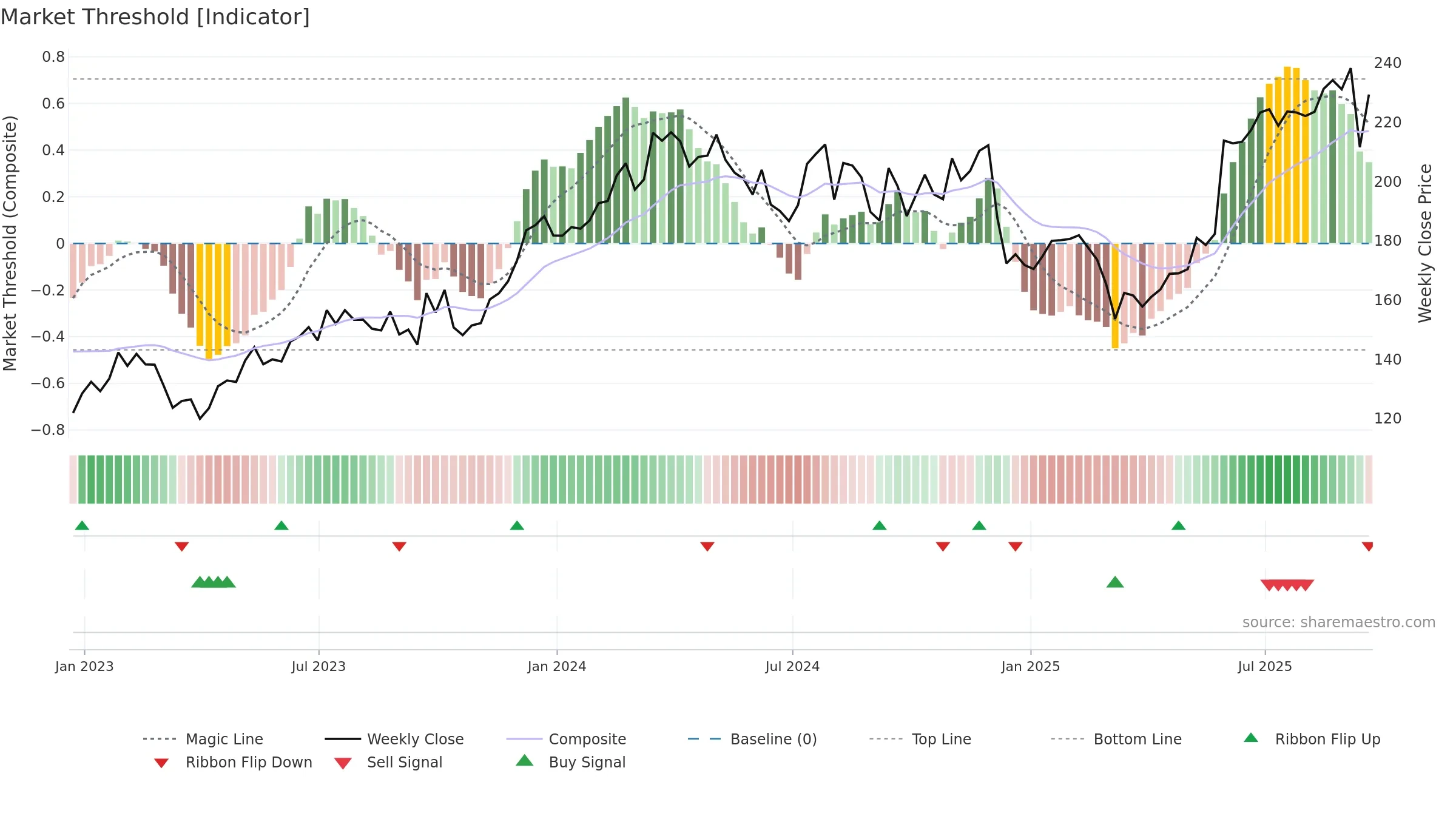 FERG weekly Market Threshold chart, closing 2025-09-19.
