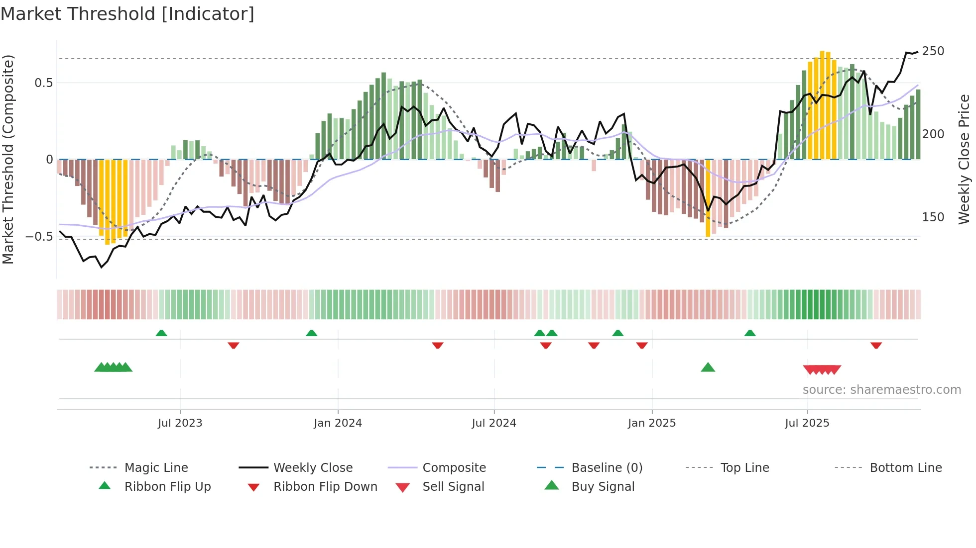 FERG weekly Market Threshold chart