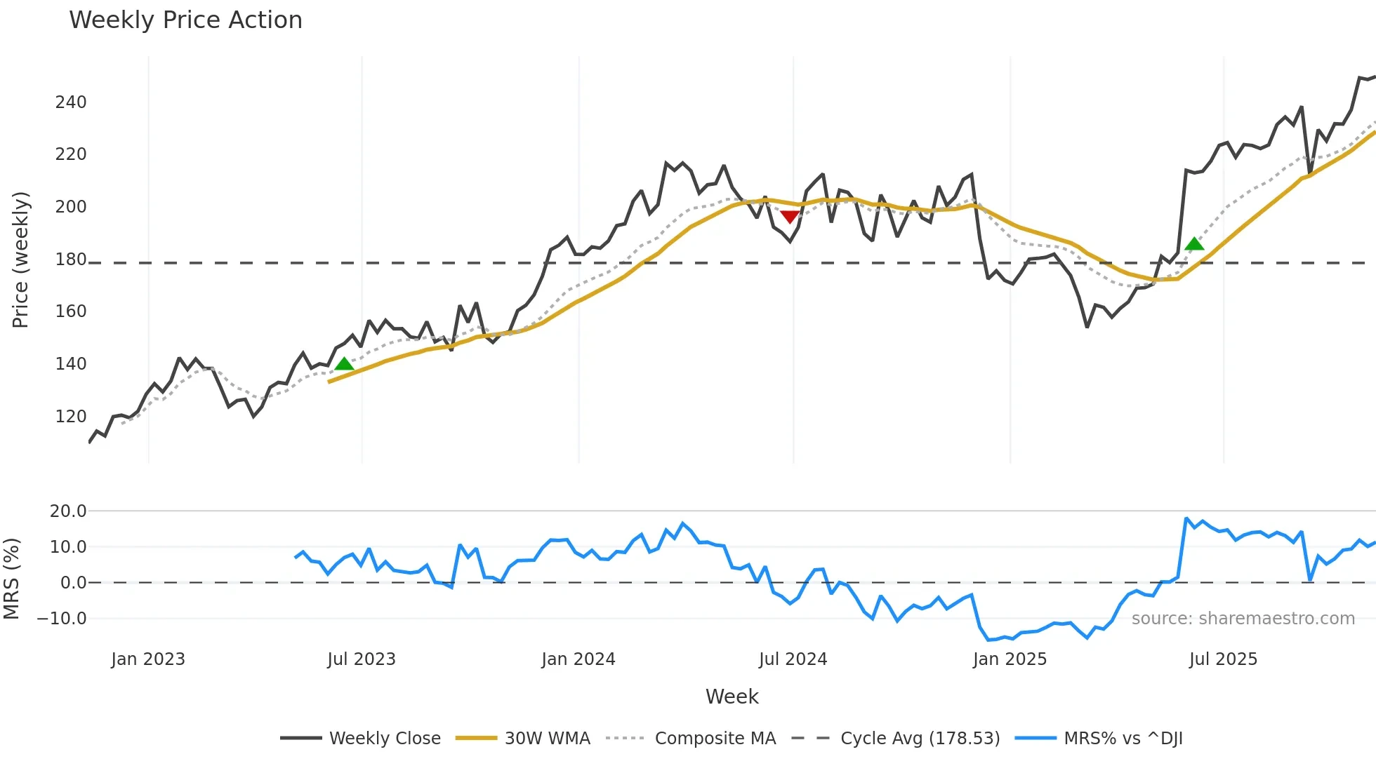 FERG weekly Price Action chart, closing 2025-11-07