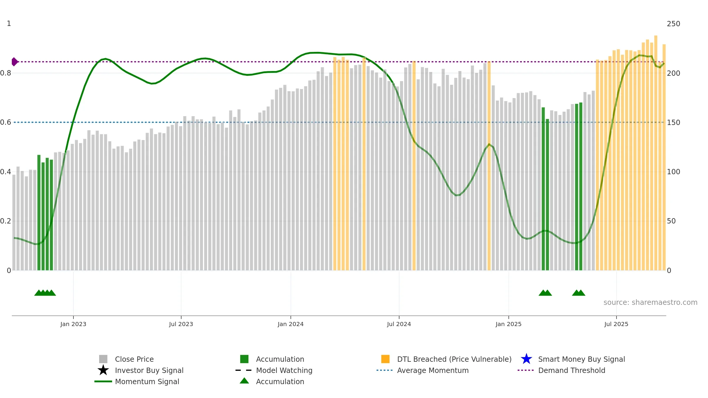 FERG weekly Smart Money chart, closing 2025-09-19.