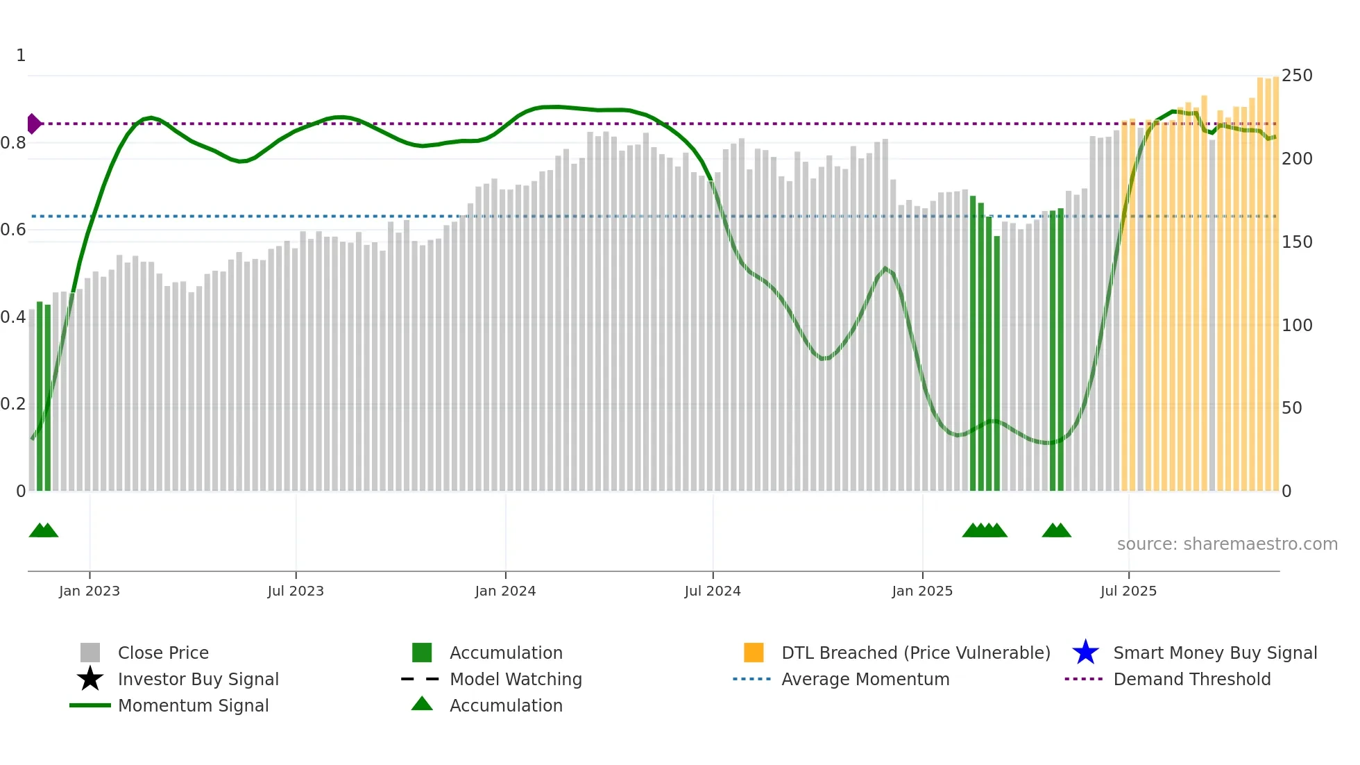 FERG weekly Smart Money chart