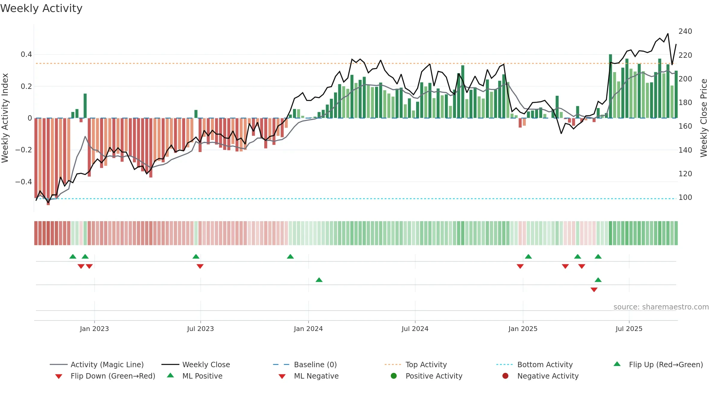 FERG weekly Activity chart, closing 2025-09-19.