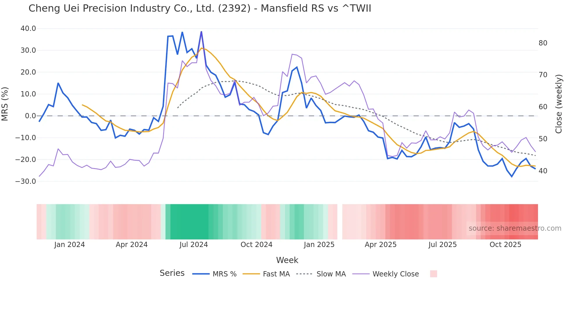 2392 Mansfield Relative Strength chart