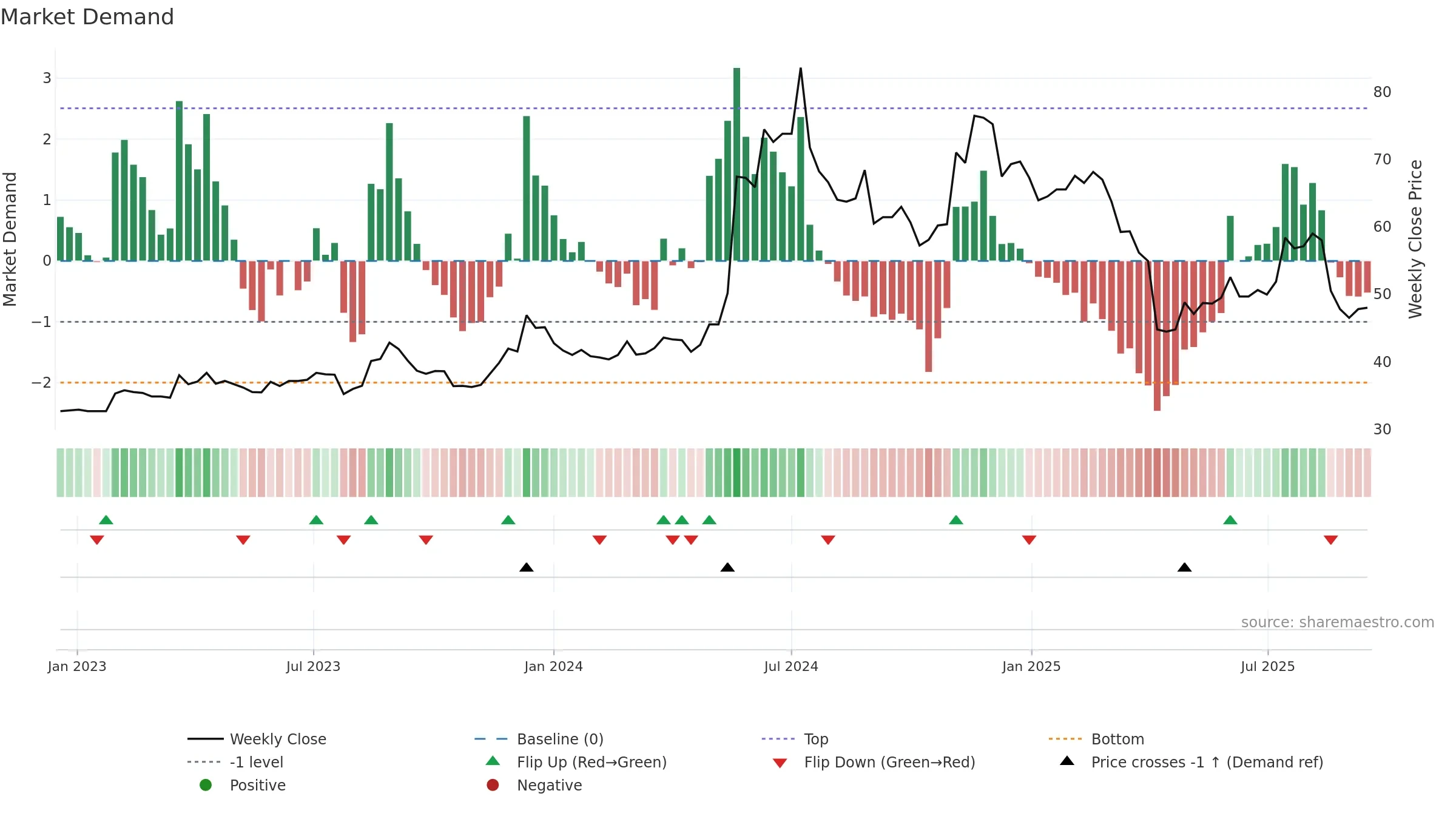 2392 weekly Market Demand chart, closing 2025-09-15.