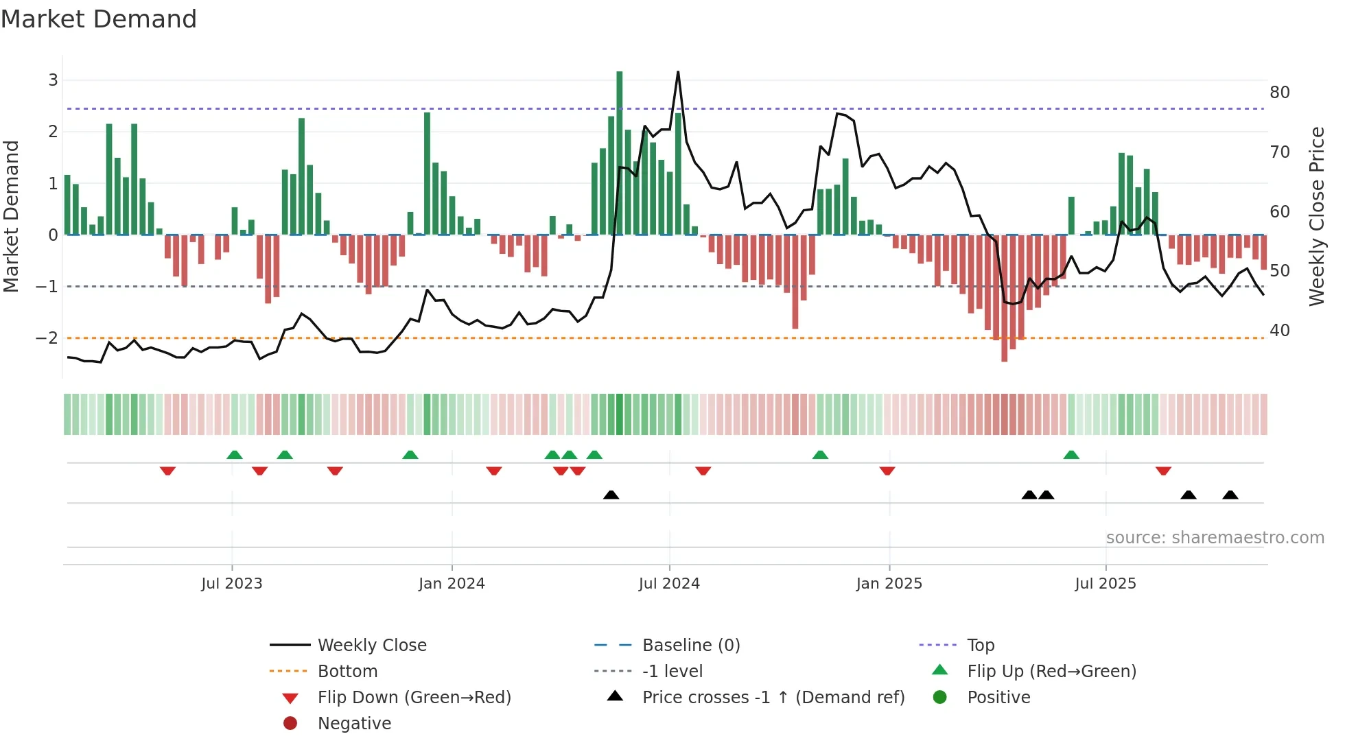 2392 weekly Market Demand chart