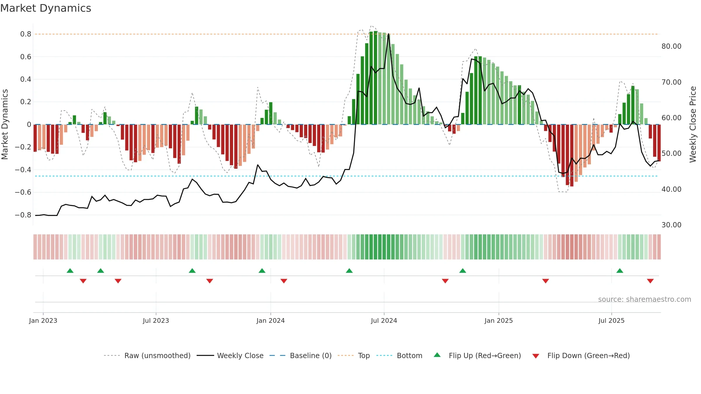 2392 weekly Market Dynamics chart, closing 2025-09-15.