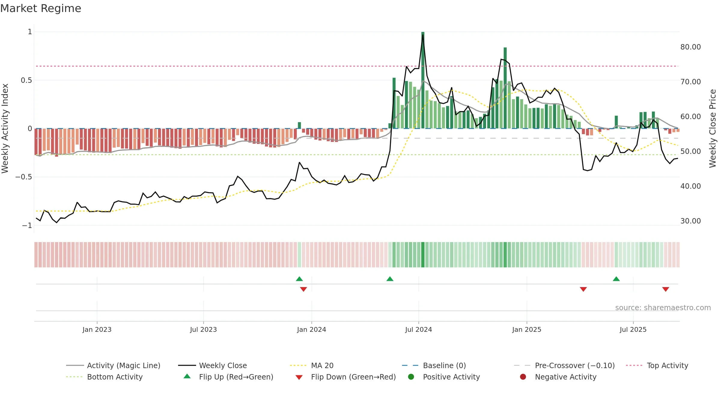 2392 weekly Market Snapshot chart, closing 2025-09-15.