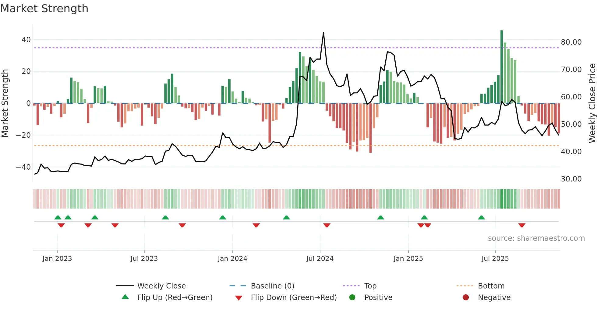 2392 weekly Market Strength chart