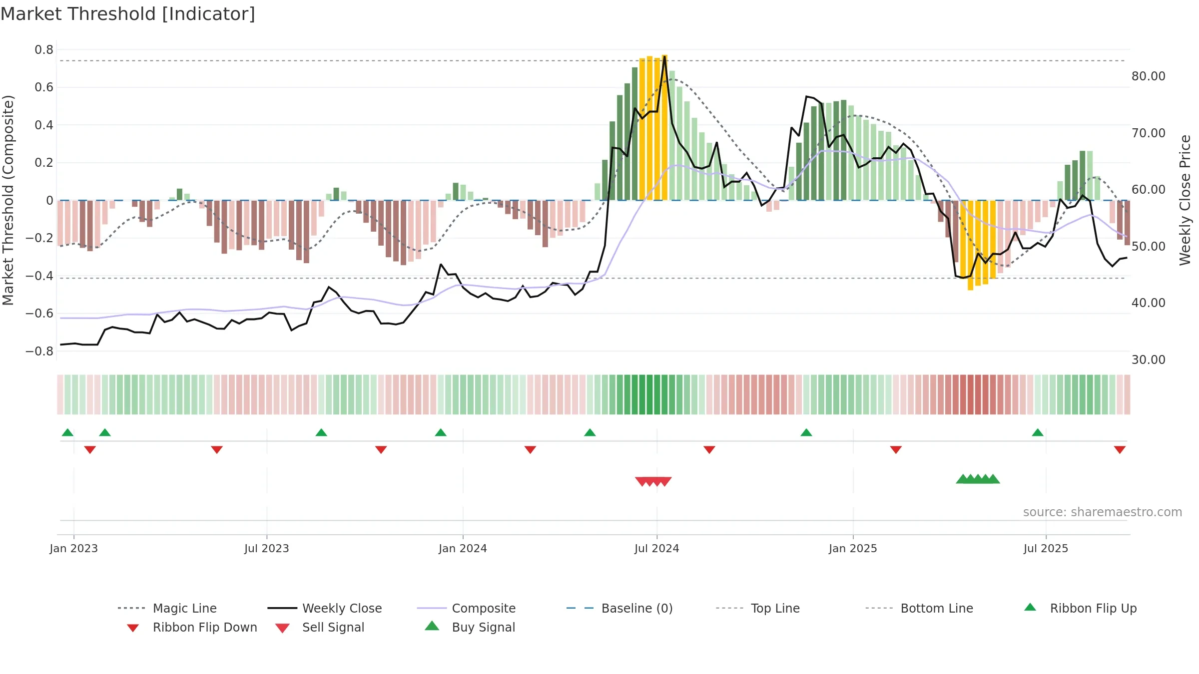 2392 weekly Market Threshold chart, closing 2025-09-15.