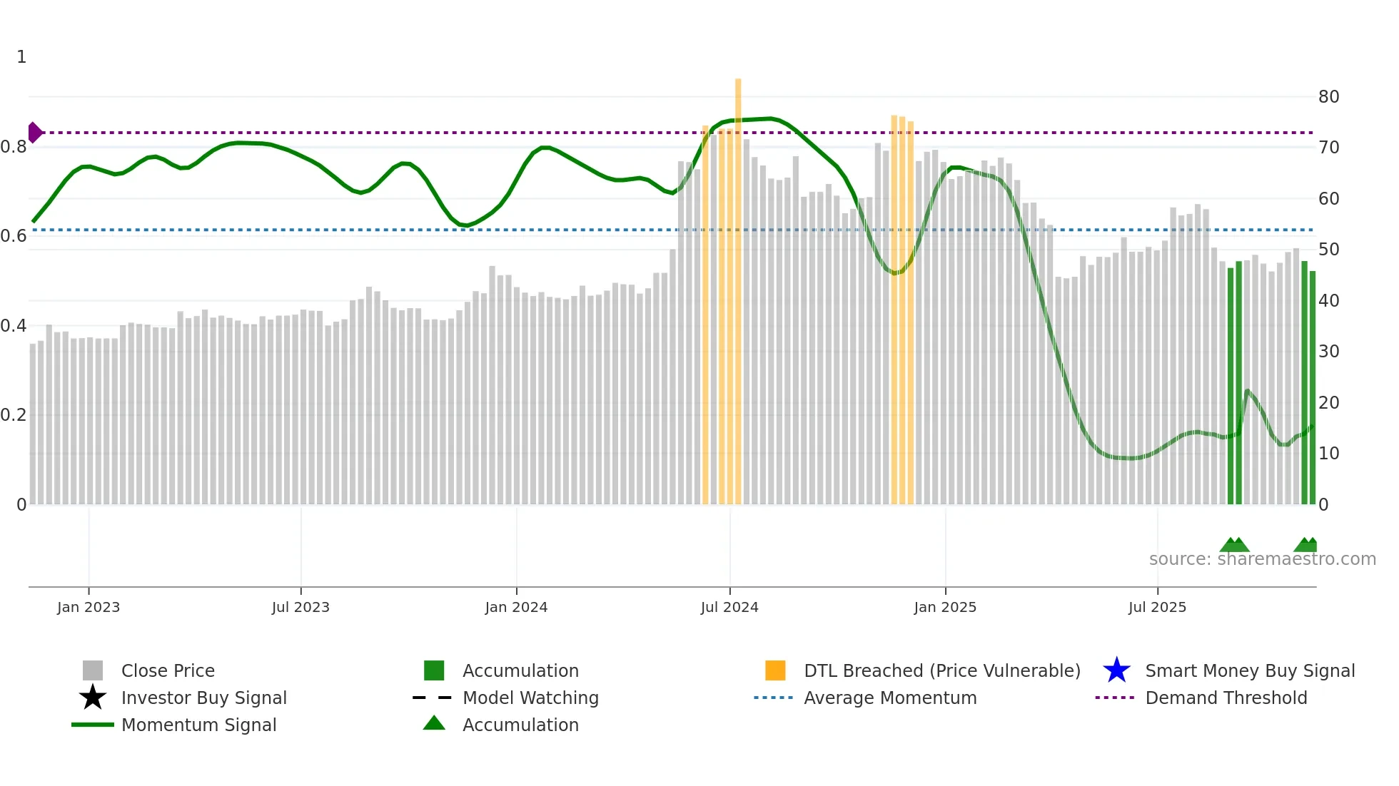 2392 weekly Smart Money chart