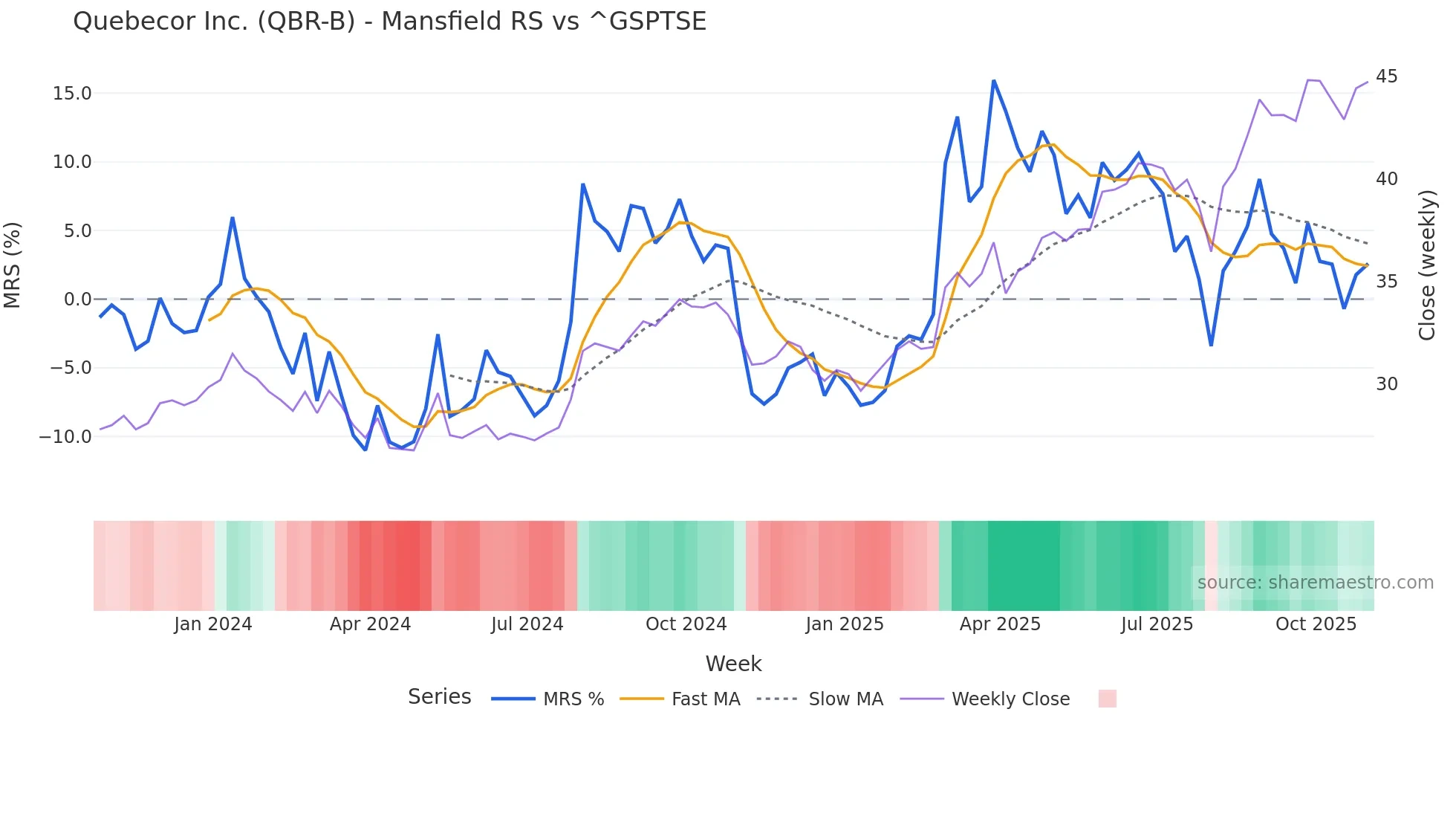 QBR-B Mansfield Relative Strength chart