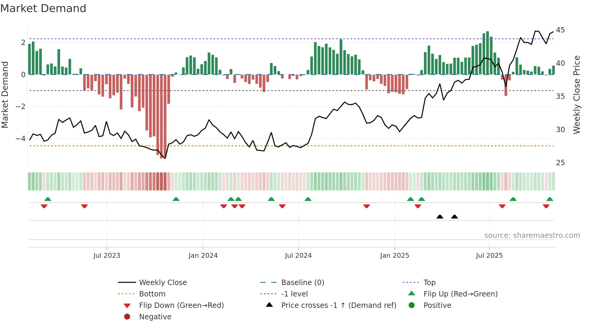 QBR-B weekly Market Demand chart
