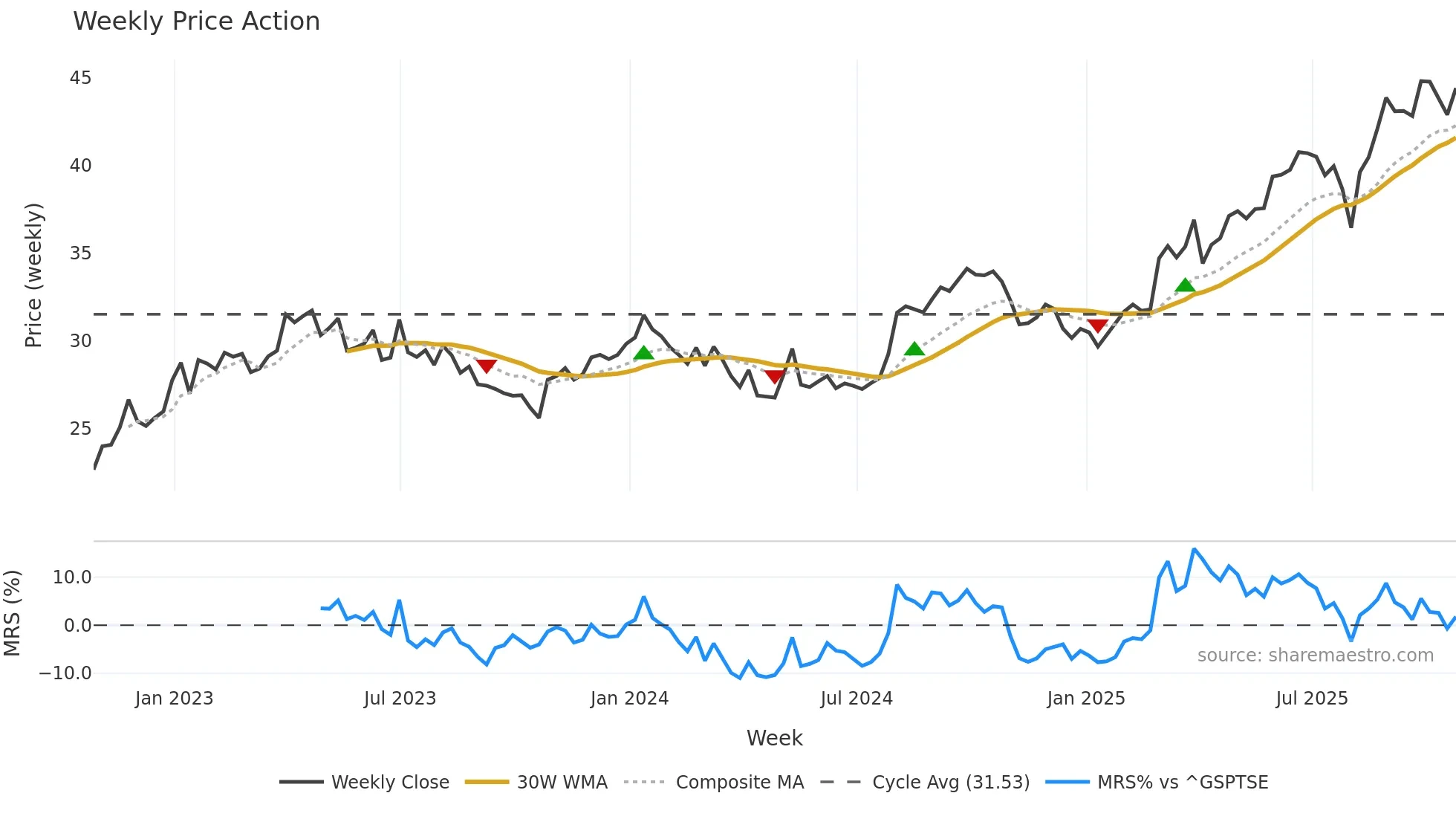 QBR-B weekly Price Action chart, closing 2025-10-24