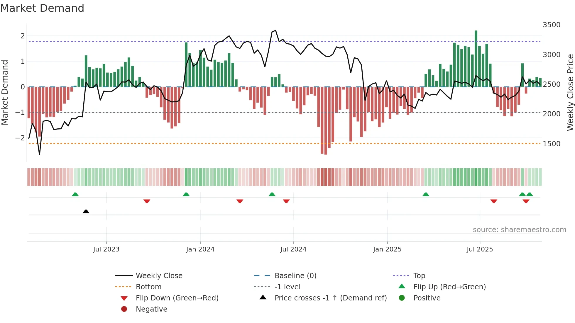 ADANIENT weekly Market Demand chart