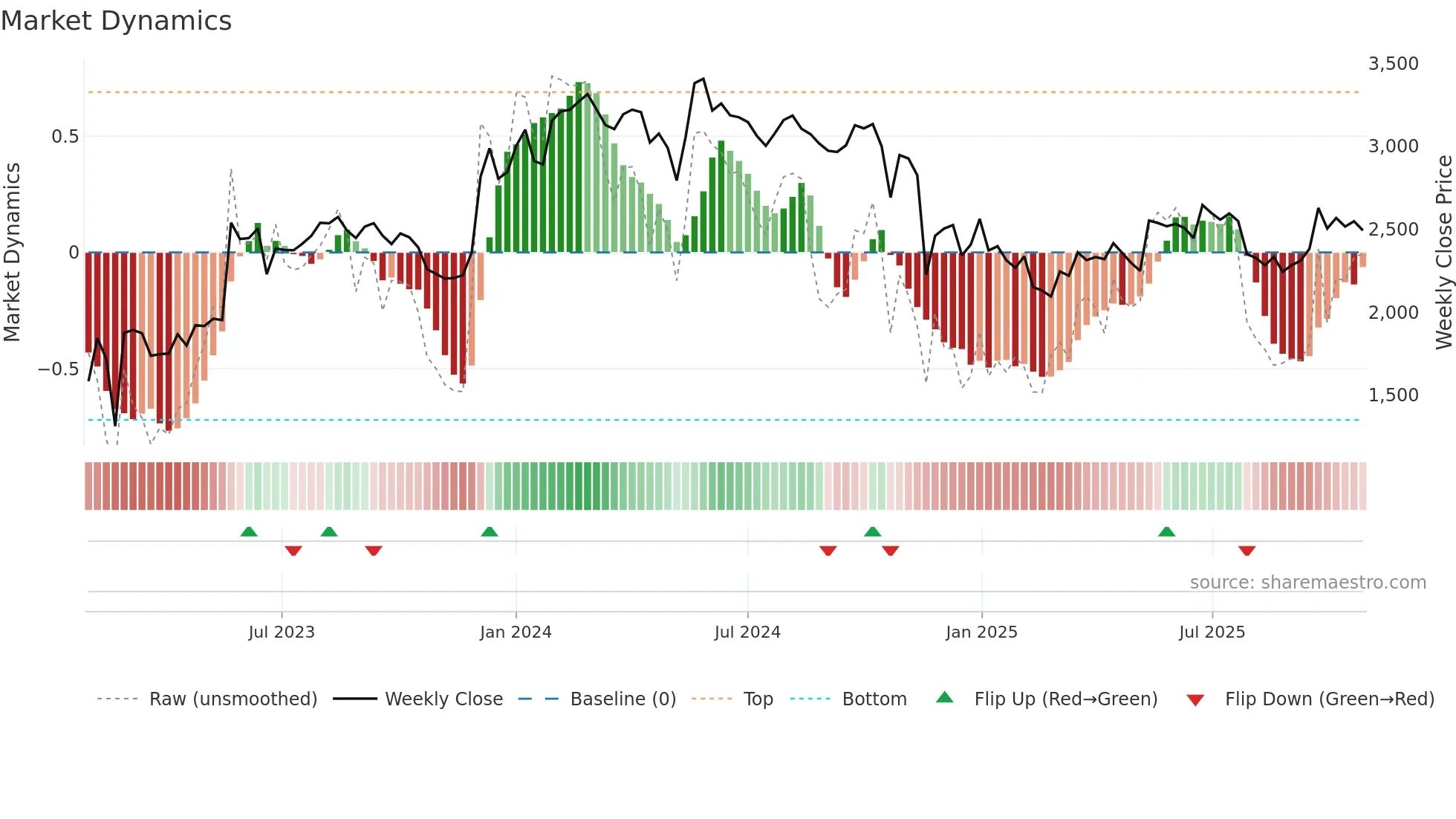 ADANIENT weekly Market Dynamics chart