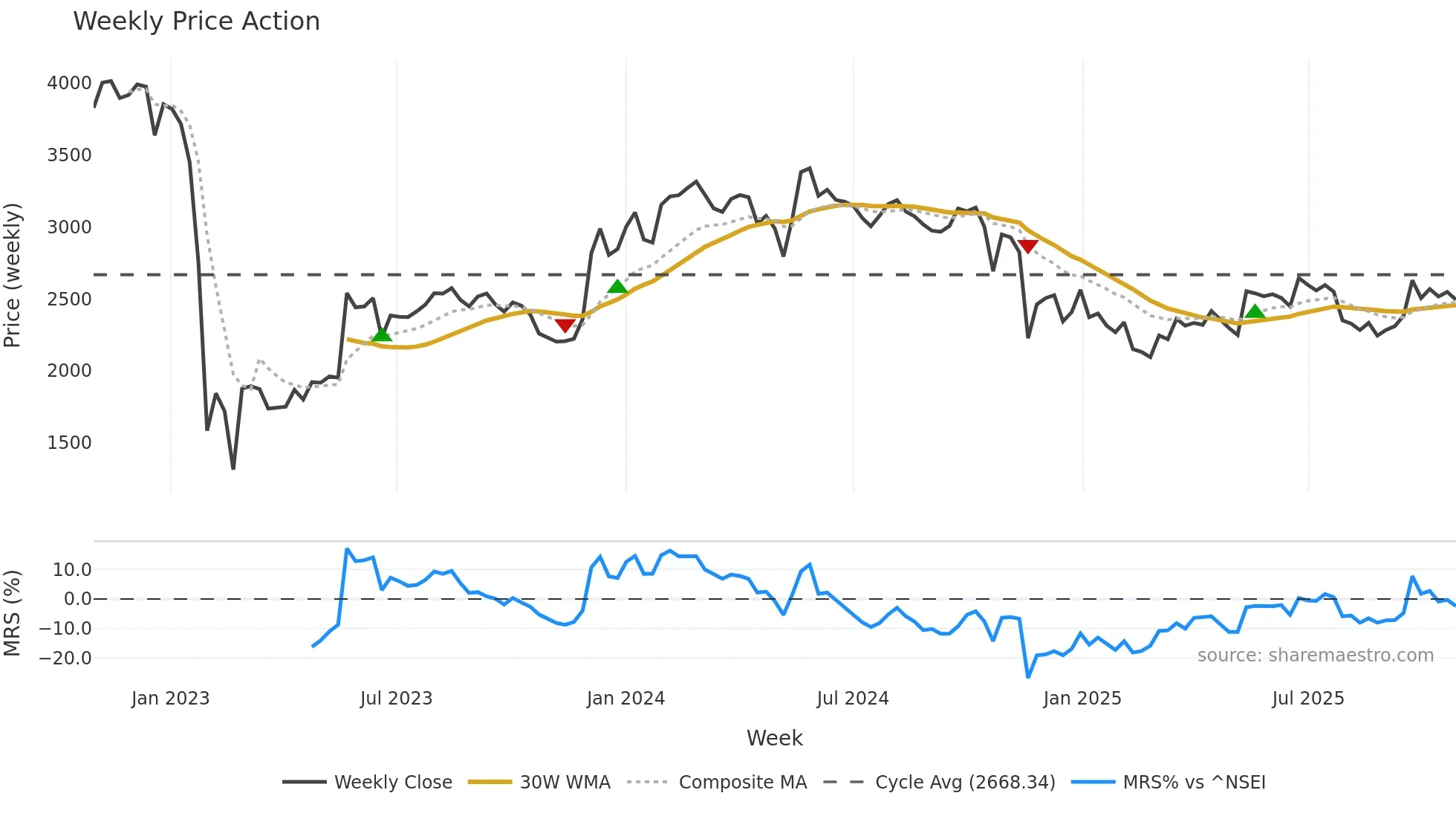 ADANIENT weekly Price Action chart, closing 2025-10-27