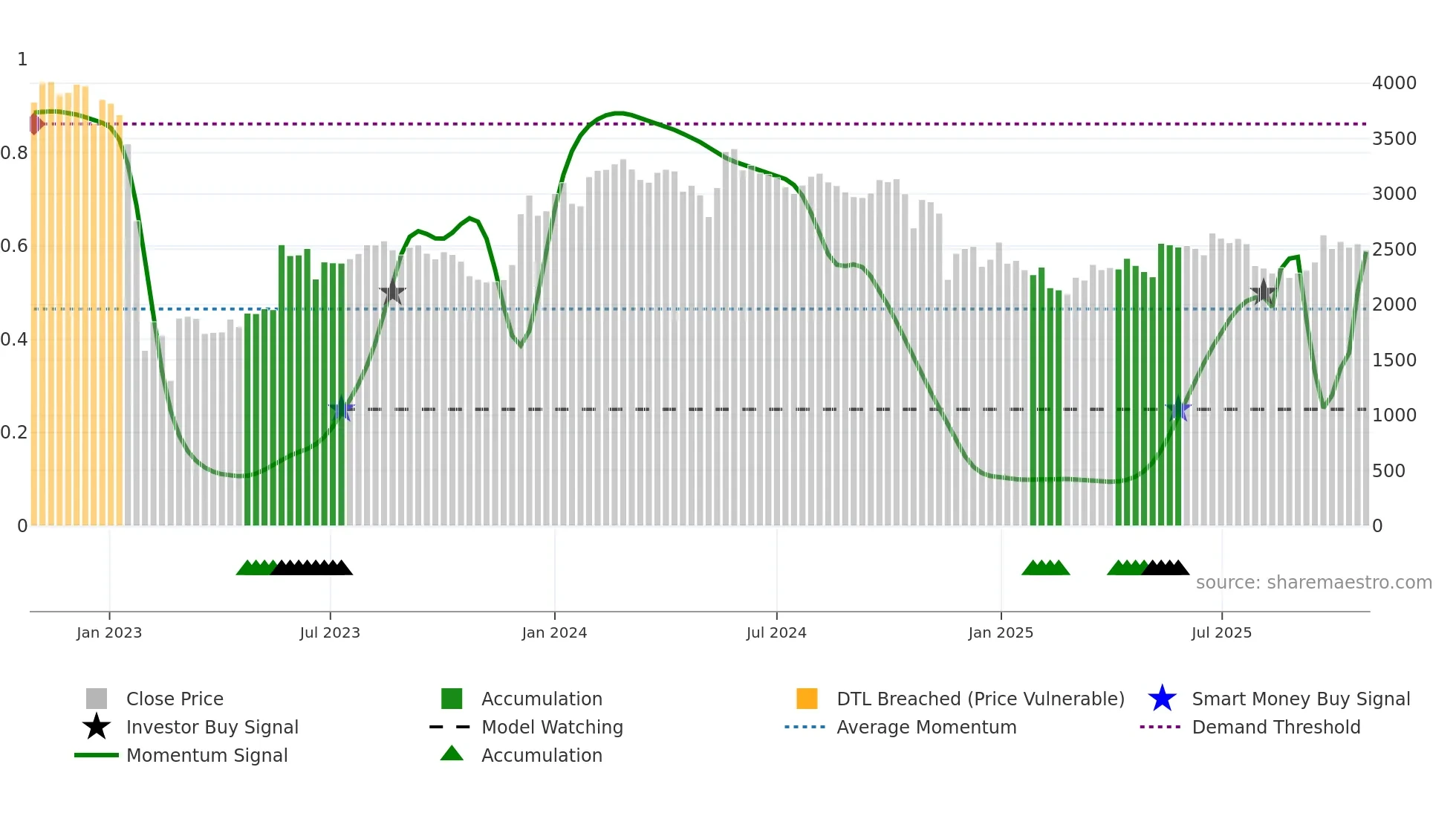 ADANIENT weekly Smart Money chart