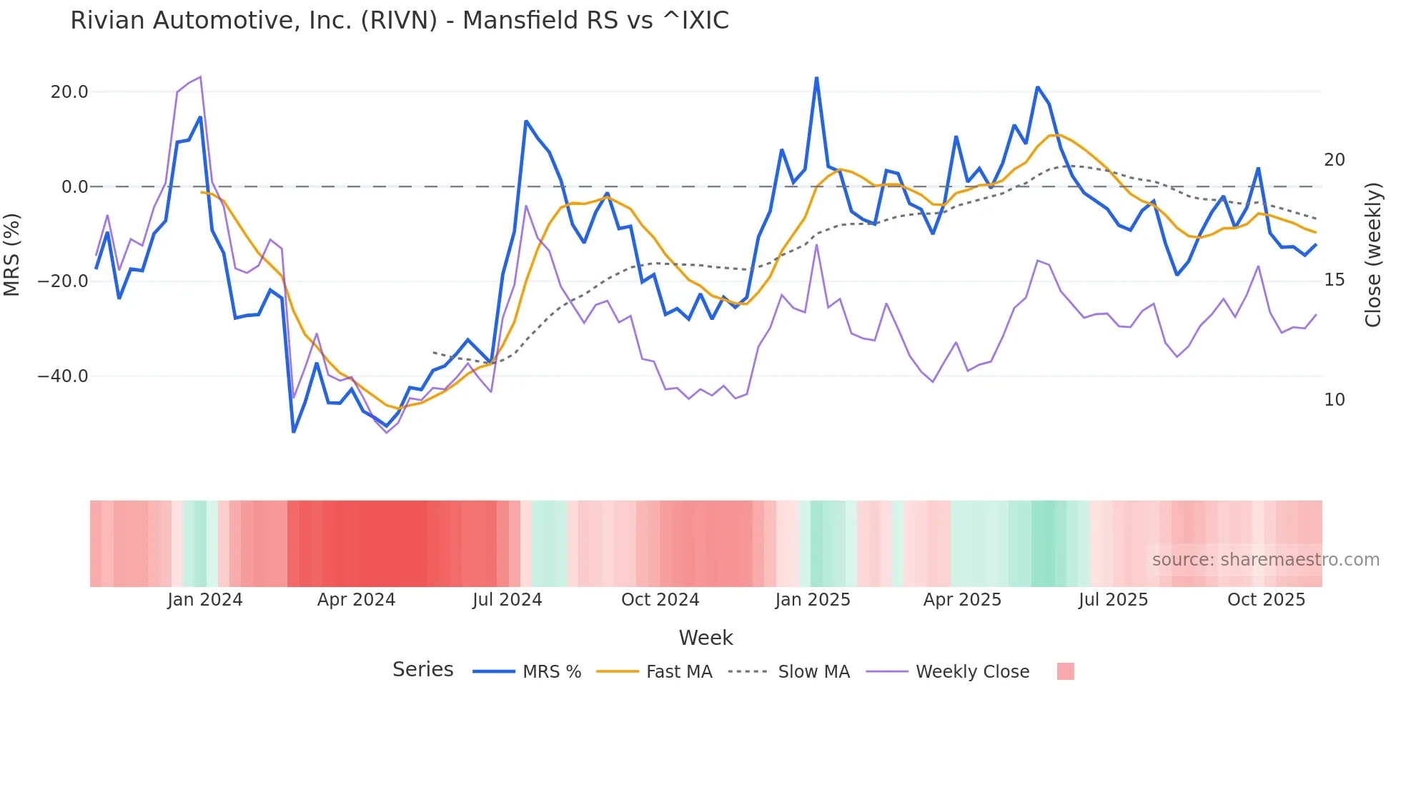 RIVN Mansfield Relative Strength chart